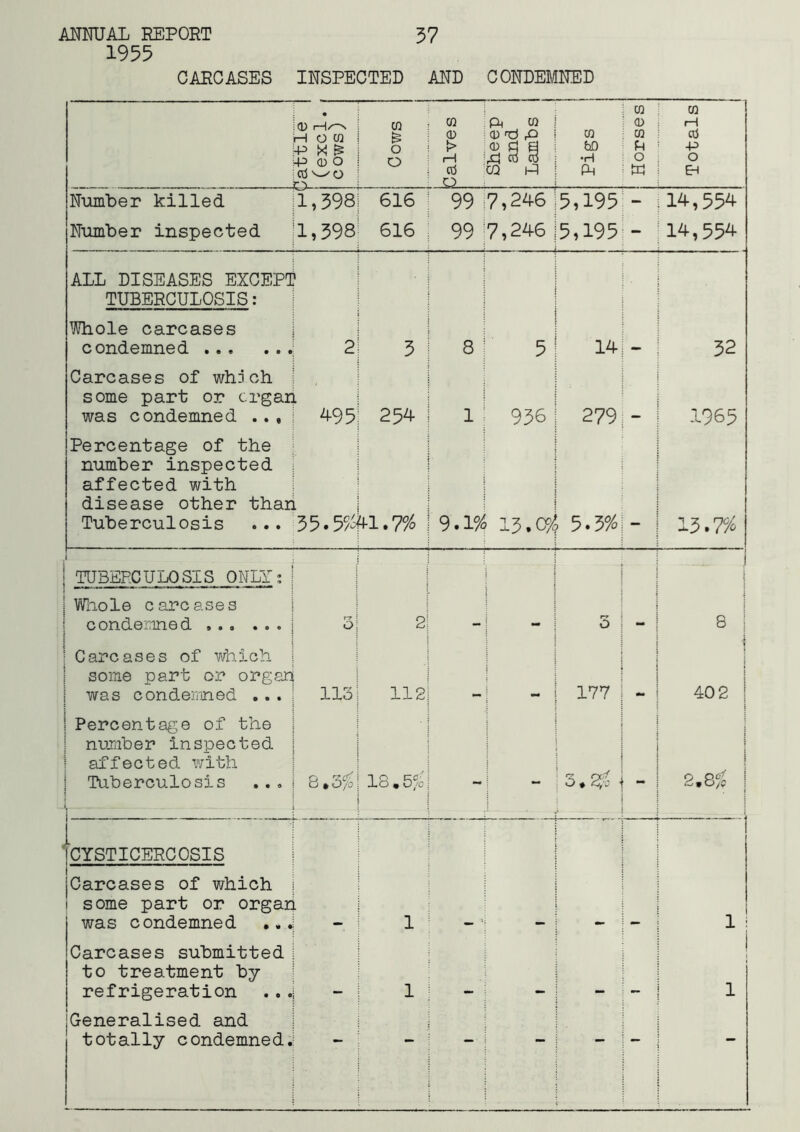 1955 CARCASES INSPECTED AND CONDEMNED • ;CD iH/^ HOW H 0 O r'l r Cows seApuQ ( Sheep and Lambs Pigs Horses Totals Number killed il,598 616 99 7,246 5,195 - 14,554 Number inspected '1,398 616 99 7,246 5,195 - 14,554 ALL DISEASES EXCEPT TUBERCULOSIS: Whole carcases condemned | 2 5 8 5 14 32 Carcases of whiich some part or organ was condemned ... j 4-95 254- 1 936 279 - 1965 Percentage of the number inspected affected with disease other than Tuberculosis ... 55*5/^ 41.7% 9.19^ 13. 5.5% — 13. w .1 . 1 TUBERCULOSIS ONLTj I 1 ■ jWhole carcases j i conderined j 3 2 5 1 8 1 1 Carcases of which 1 some part or organ! 1 was condeiiined . . . { 113 112 - i 177 402 1 i Percentage of the number inspected i affected with 1 Tuberculosis ... | 8,35^ 18.5^0 - ; 0 • • i - i 2,8^^ 1 CYSTICERCOSIS Carcases of which | 1 some part or organ was condemned ,.4 1 1 j Carcases submitted 1 1 to treatment by | 1 refrigeration .. .i 1 1 Generalised and totally condemned.! - - - - - -