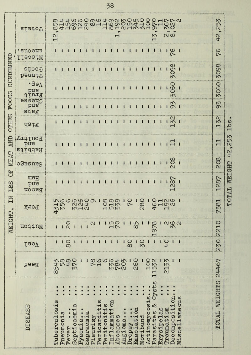 miGET^ IN LBS OF IfEAT AND OTHER FOODS CONDEMNED TOTAL WEIGHT 42,255 lbs