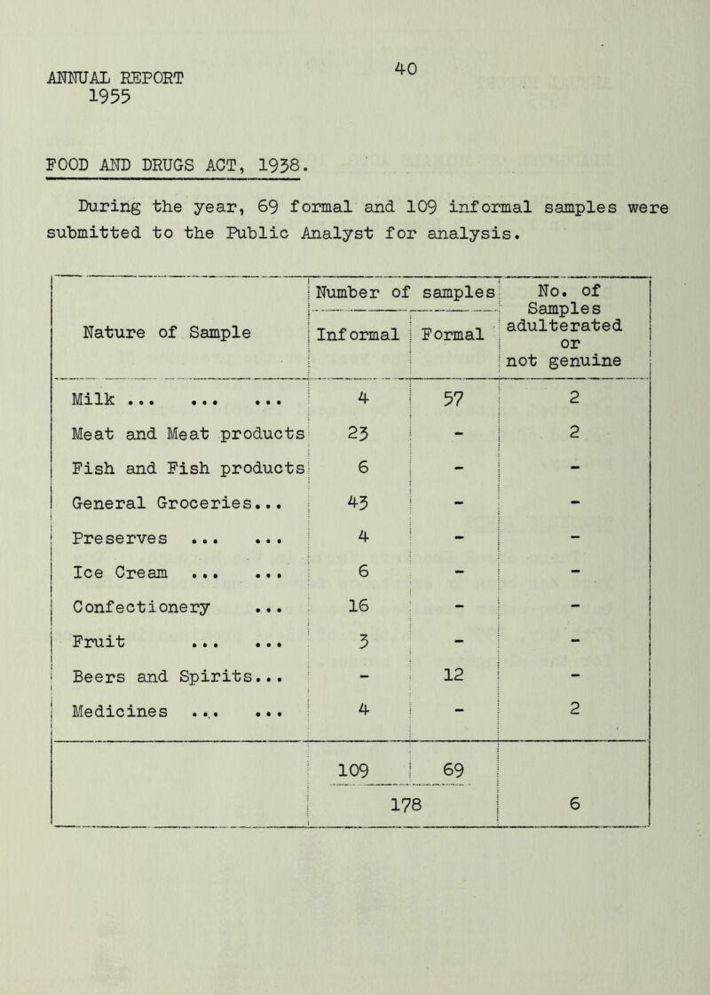 1955 40 FOOD AND DRUGS ACT, 1958. During the year, 69 formal and 109 informal samples were submitted to the Public Analyst for analysis. Nature of Sample Number of samples No. of Samples adulterated or not genuine Inf ormal Formal Mrlk ... ... 4 57 2 Meat and Meat products 25 j 2 Fish and Fish products 6 j - General Groceries... 1 45 - - 1 ! Preserves 1 4 1 - I Ice Cream 6 - i - 1 Confectionery 1 16 - - Fruit 5 - - Beers and Spirits... - 12 - Medicines .... ... i 4 j 2 109 69 , .. J 178 6