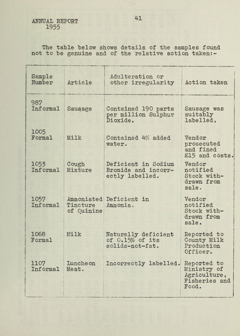 ANMJAL EEPORT 1955 41 The table below shows details of the samples found not to be genuine and of the relative action taken:- Sample Number ^ Article . Adulteration or other irregularity i Action taken 987 Inf ormal ; Sausage Contained 190 parts per million Sulphur Dioxide, ! Sausage was suitably labelled. 1005 Formal ■ Milk Contained 4% added water. Vendor prosecuted and fined £15 and costs. 1055 Inf ormal I 1 Cough 1 Mixture Deficient in Sodium Bromide and incorr- ectly labelled. Vendor notified Stock with- drawn from sale. 1057 Informal ■ Ammoniated ‘ Tincture of Quinine. Deficient in Ammonia. Vendor notified | Stock with- drawn from sale. 1 1068 Formal ; Milk Naturally deficient of 0,15% of its solids-not-fat. Reported to County Milk Production Officer. 1107 Inf ormal i liuncheon : Meat. Incorrectly labelled.! Reported to Ministry of Agriculture, Fisheries and Food.