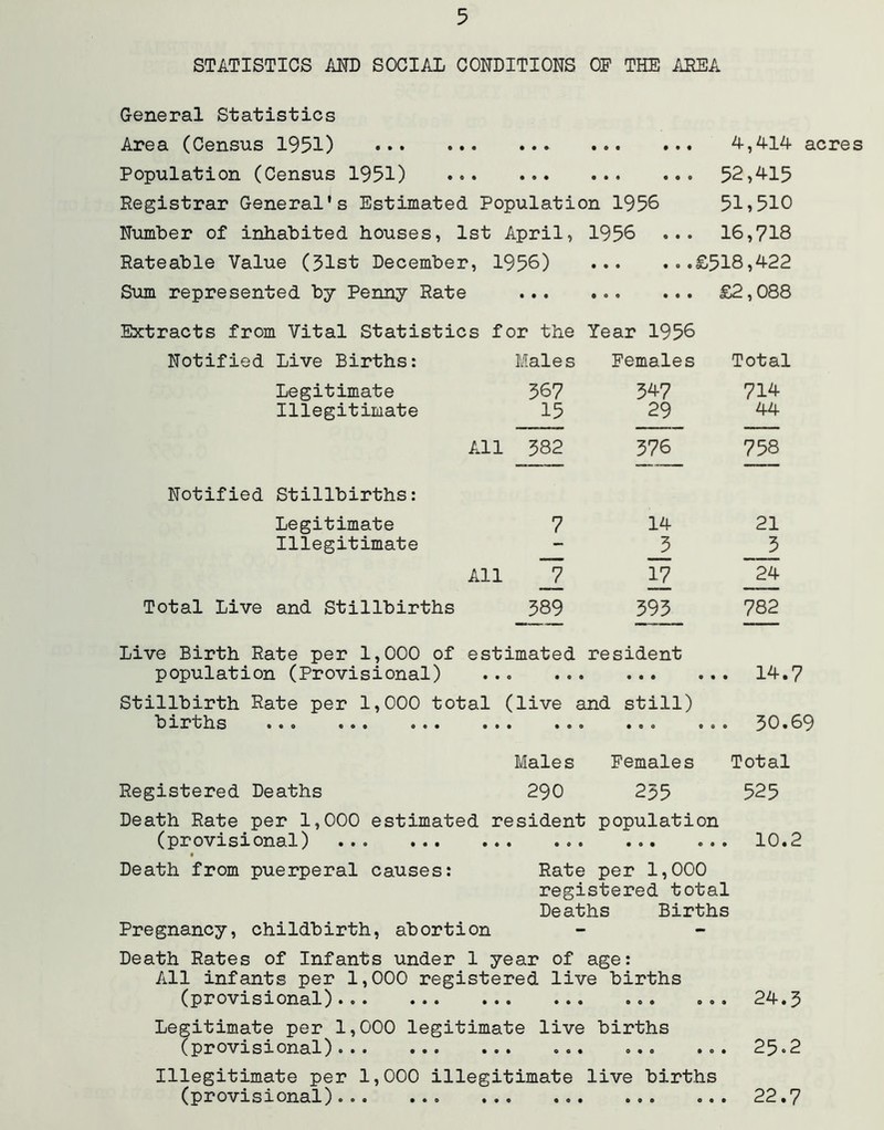 STATISTICS AND SOCIAL CONDITIONS OF THE AEEA General Statistics Area (Census 1951) • • • 9 9 9 9 9 9 4,414 acre Population (Census 1951) • 9 • 9 9 0 9 9 0 52,415 Registrar General's Estimated Population 1956 51,510 Number of inhabited houses, 1st April, 1956 ... 16,718 Rateable Value (51st December, 1956) £518,422 Sum represented by Penny Rate 9 9 9 9 0 0 9 9 9 £2,088 Extracts from Vital Statistics for the Year 1956 Notified Live Births: Males Females Total Legitimate Illegitimate 567 15 547 29 714 44 All 582 576 758 Notified Stillbirths: Legitimate Illegitimate 7 14 5 21 5 All 7 iZ 24 Total Live and Stillbirths 589 595 782 Live Birth Rate per 1,000 of estimated population (Provisional) resident 9 9 9 9 9 . 14.7 Stillbirth Rate per 1,000 total brrths ttflo ttoo ••• • (live and still) • 9 999 900 90 . 50.69 Males Females Total Registered Deaths 290 255 525 Death Rate per 1,000 estimated (provisional) resident 9 9 9 0 0 population 9 0 9 0 9 . 10.2 Death from puerperal causes: Pregnancy, childbirth, abortion Rate per 1,000 registered total Deaths Births Death Rates of Infants under 1 year of age: All infants per 1,000 registered live births (pr ovi s-L onal) ••• ••• »«• oo . 24.5 Legitimate per 1,000 legitimate live (provisional) births 0 9 0 9 0 . 25.2 Illegitimate per 1,000 illegitimate (provisional) live births 9 9 9 0 9 . 22.7