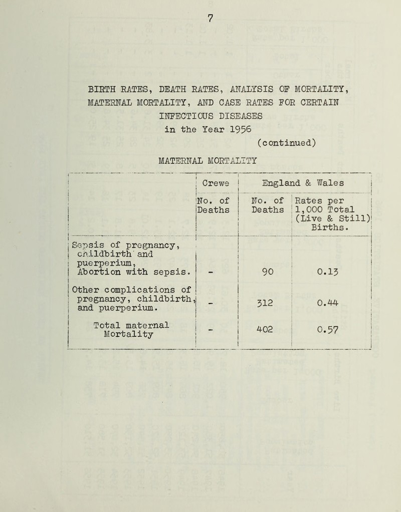 BIRTH RATES, DEATH RATES, ANALYSIS OF MORTALITY, MATERNAL MORTALITY, AND CASE RATES FOE CERTAIN INFECTIOUS DISEASES in the Year 1956 (continued) MATERNAL MORTALITY \ ! Crewe England & Wales ! !No. of iDeaths 1 ! i \ 1 I No. of Deaths Rates per 1,000 Total (Live & Still) Births. 1 :Sepsis of pregnancy, 1 childbirth'and ! puerperium, 1 Abortion with sepsis. 90 0.15 1 Other complications of ' pregnancy, childbirth, 1 and puerperium. 312 0.44 . i ! Total maternal Mortality - ^02 0.57 :