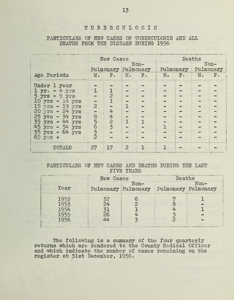 15 TUBERCULOSIS Pi\RTICULARS OF NEW CASES OF TUBERCULOSIS AND ALL DEATHS FROM THE DISEASE DURING 1956 New Cases ^ Deaths Non- Non- ! . Pulmonary : Pulmonary Pulmonary ; Pulmonary j Age Periods i M. F, 1 M F. M. F. M. F. j 1 1 Under 1 year j 1 yr. - 4 yrs 1 1 T 1 ' i ” ” 1 i 5 yrs - 9 yrs - 2 i - ; - - - J 10 yrs - 14- yrs - 1 I - ‘ - - - - - i 1 15 yrs “ 19 yrs 2 - 1 1 ■ - - - - j , 20 yrs ~ 24 yrs - 4 j “ ' - - - ’ 25 yrs - 34- yrs 8 4 I - : - - - 1 i 35 yrs - 44 yrs 5 2 1 1 ' 1 - i - . 45 yrs - 54- yrs . 6 5 i - : - 1 - j j 55 yrs - 64 yrs 5 - i - 1 - - - ; - 1 i 65 yrs + 2 — i — — ” i ” j 1 TOTALS ^ 27 17 ^ 2 1 i 1 - I ! ” 1 ■ i PARTICUL/iRS OF NEW OASES AND DEATHS DURING THE LAST FIVE YEARS Year i New Oases Deaths Non- : Pulmonary 1 Pulmonary ^ Pulmonary Non- Pulmonary 1952 1 52 i 6 7 t 1 1955 24 1 2 I 8 1954 51 ! 1 4 1 1955 1 26 1 4 5 - 1956 i ^ i 1 : 5 2 • The following is a summary of the four quarterly returns which are rendered to the County Medical Officer and which indicate the number of cases remaining on the register at 51st December, 1956.