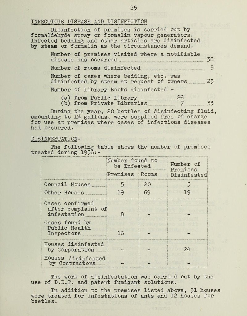 INFECTIOUS DISEASE AM) DISIIIFECTIOIT Disinfection of premises is carried out by formaldehyde spray or formalin vapour generators. Infected bedding and other articles are disinfected by steam or formalin as the circumsbances demand. Number of premises visited where a notifiable disease has occurred 38 Number of rooms disinfected 5 Number of cases where bedding, etc. was disinfected by steam at request of owners 23 Number of Library Books disinfected - (a) from Public Library 26 (b) from Private Libraries 7 33 During the year, 20 bottles of disinfecting fluid, amounting to ll4 gallons, were supplied free of charge for use at premises where cases of infectious diseases had occurred. DISINFESTATION. The following table shows the number of premises treated during 1956:- Number found to be infested ; Number of | - Premises ; Disinfested Premises Rooms Council Houses 5 i 20 5 Other Houses 19 : 69 19 Cases confirmed after complaint of 1 infestation 8 - ■ Cases found by i i Public Health i Inspectors 16 1 i Houses disinfested 1 i by Corporation - - 24 1 Houses disinfested I by Contractors - - The work of disinfestation was carried out by the use of D.D.T. and patent fumigant solutions. In addition to the premises listed above, 31 houses were treated for infestations of ants and 12 houses for beetles.