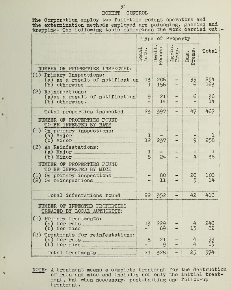 RODENT CONTROL The Corporation employ tv/o full-time rodent operators and the extermination methods employed are poisoning, gassing and trapping. The following table summarises the work carried out:- I Type of Property | Local Auth. Dwell. Houses Agric. Prop. Bus. Prems. Total NUMBER OP PROPERTIES INSPECTED: (1) Primary Inspections: (a) as a result of notificatioi (b) otherwise (2) Reinspections: (a) as a result of notification (b) otherwise. 1 13 1 9 206 156 21 14 - 35 6 254 165 56 14 Total properties inspected 23 397 47 467 NIBffiER OF PROPERTIES FOUND TO BE INFESTED BY RATS (1) On primary inspections: (a) Major .1 1 1 (b) Minor 12 257 - 9 258 (2) As Reinfestations: (a) Maj or 1 1 i (b) Minor 8 24 — 4 36 I NUMBER OF PROPERTIES FOUND TO BE INFESTED BY MICE (1) On primary inspections 80 26 J ! 106 ^ j(2) On reinspections . . 11 5 14 j 1 Total infestations found CM CM 552 - 42 416 1 NUMBER OF INFESTED PROPERTIES TREATED BY LOCAL AUTHORITY: (1) Primary treatments: (a.) for rats 13 229 4 246 (b) for mice - 69 j 15 82 (2) Treatments for reinfestations:; (a) for rats 8 21 4 33 (b) for mice - 9 - I 4 15 Total treatments 21 528 j 25 574 1 NOTE: A treatment means a complete treatment for the destruction of rats and mice and includes not only the initial treat- ment, but when necessary, post-baiting and follow-up treatment.