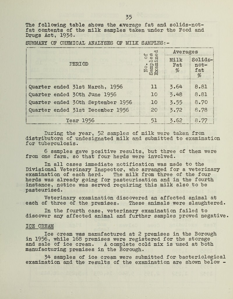 The following table shows the average fat and solids-not- fat contents of the milk samples taken under the Food and Drugs Act, 195^• SmffMAEY OF CHEMICAL ANALYSES OF MILK SAMPLES:- PERIOD ^ Averages Ch CQ CD ° °h-h ^ Milk jSolids- Q 1 Fat i not- ^ S M % i fat wS : \ Quarter ended 31st March, 1956 Quarter ended 50th June 1956 Quarter ended 30th September 1956 Quarter ended 51st December 1956 11 i 5.64 10 ^ 5.48 10 : 3.55 20 ' 3.72 8.81 8.81 8.70 8.78 Year 1956 51 ^ 3.62 8.77 During the year, 52 samples of i milk were taken from distributors of undesignated milk and submitted to examination for tuberculosis. 6 samples gave positive results, but three of them were from one farm, so that four herds were involved. In all cases immediate notification was made to the Divisional Veterinary Inspector, who arranged for a veterinary examination of each herd. The milk from three of the four herds was already going for pasteurisation and in the fourth instance, notice was served requiring this milk also to be pasteurised. Veterinary examination discovered an affected animal at each of three of the premises. These animals were slaughtered. In the fourth case, veterinary examination failed to discover any affected animal and further samples proved negative. ICE CREAM Ice cream was manufactured at 2 premises in the Borough in 1956, while 168 premises were registered for the storage and sale of ice cream. A complete cold mix is used at both manufacturing premises in the Borough. 54 samples of ice cream were submitted for bacteriological examination and the results of the examination are shown below -
