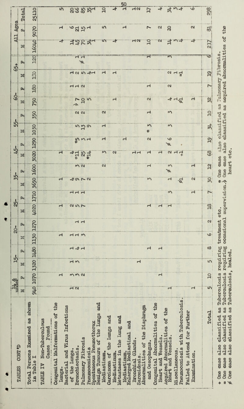 + One ease also classified as Tuberculosis requairing treatment etc. e One cease also classified as lulmonaiy .Fibrosis. = One (JKLse also classified as Tuberculosis requiring occasional supervision.^ One case also classified as acquired abnormalities of the ^ One case also classified as Tuberculosis, healed. heart etc.