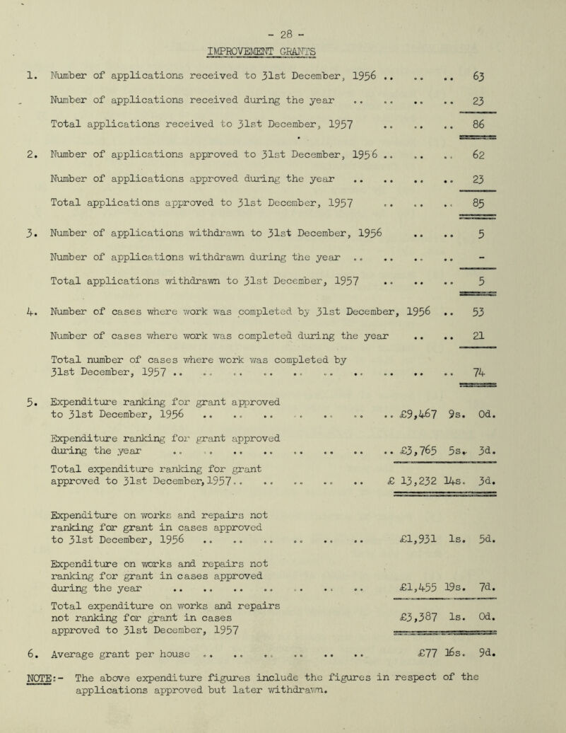 IMPROVEMENT GRANTS 1. Number of applications received to 31st December, 1956 .. .. 63 Number of applications received during the year .. .. .. .. 23 Total applications received to 31st December, 1957 .. .. «. 86 2. Number of applications approved to 31st December, 1956 .. .. ., 62 Number of applications approved during the year 23 Total applications approved to 31st December, 1957 .. .. .t 85 3. Number of applications withdrawn to 31st December, 1956 .. ... 5 Number of applications withdrawn during the year Total applications withdrawn to 31st December, 1957 5 4. Number of cases where work was completed by 31st December, 1956 53 Number of cases where work was completed during the year 21 Total number of cases where work was completed by 31st December, 1957 •• .. c. .. .. .. 0 • • • .. 74 Expenditure ranking for grant approved to 31st December, 1956 .. £9,467 9s. Od. Expenditure ranking for grant approved during the year .. £3,765 5s* 3d. Total expenditure ranking for grant approved to 31st December, 1957.. £ 13,232 14s 0 3d. Expenditure on 'works and repairs not ranking for grant in cases approved to 31st December, 1956 £1,931 Is. 5d. Expenditure on works and repairs not ranking for grant in cases approved during the year £1,455 19s. 7d. Total expenditure on works and repairs not ranking for grant in cases approved to 31st December, 1957 Average grant per house £3,387 Is. Od. £77 36s. 9d. NOTE:- The above expenditure figures include the figures in respect of the applications approved but later withdrawn.
