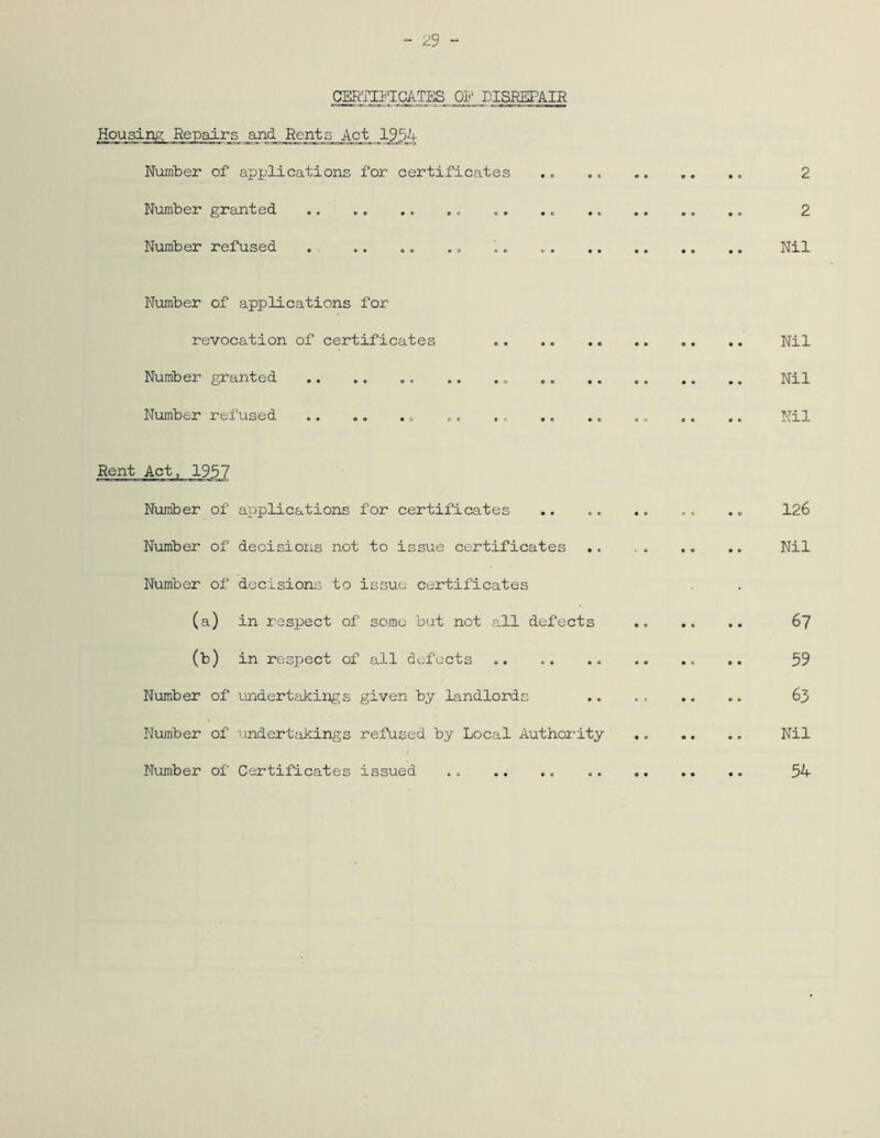CERTIFICATES Ql1' DISREPAIR Repairs and Rents Act 1954 Number of applications for certificates .. .. 2 Number granted „. * .. . e .. 2 Number refused „ .. „. . „ . Nil Number of applications for revocation of certificates Nil Number granted .. .. .. „ . . „ Nil Number refused * .. .. . „ .. .. „. .. Nil Rent Act, 1957 Number of applications for certificates .. .. .. „. . „ 126 Number of decisions not to issue certificates Nil Number of decisions to issue certificates (a) in respect of some but not all defects .. .. .. 67 (b) in respect of all defects .. .. 59 Number of undertakings given by landlords .. .« .. .. 63 Number of undertakings refused by Local Authority Nil Number of Certificates issued .. .. .. 54