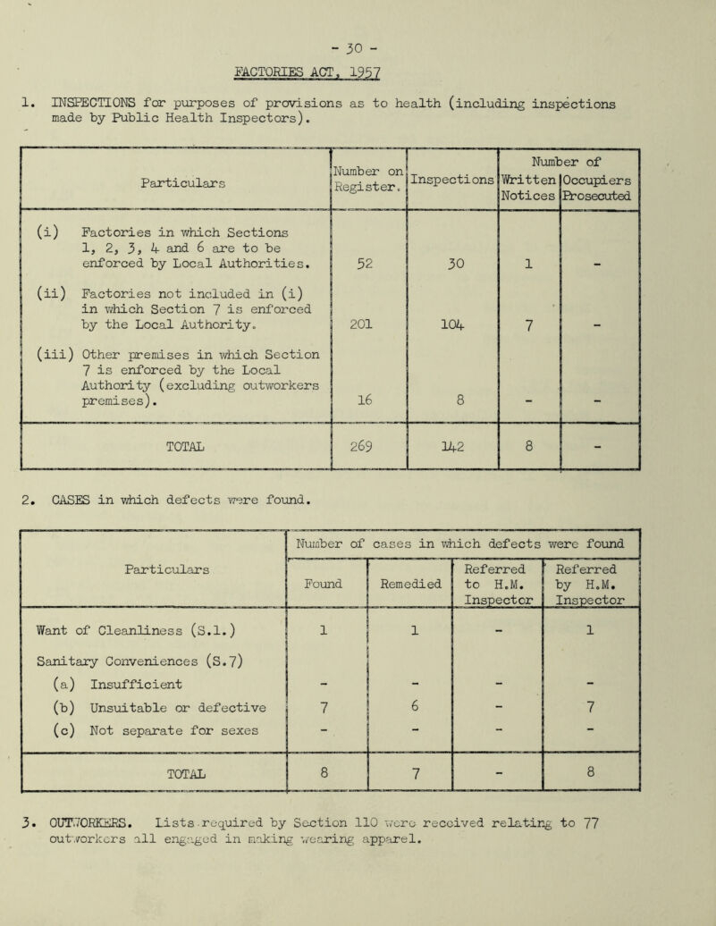 1. INSPECTIONS for purposes of provisions as to health (including inspections made by Public Health Inspectors). Particulars Number on Register. Inspections Numt Written Notices )er of Occupiers Prosecuted (i) Factories in which Sections 1, 2, 3, 4 and 6 are to be enforced by Local Authorities. 52 30 1 l if (ii) Factories not included in (i) in which Section 7 is enforced by the Local Authority. 201 104 7 (iii) Other premises in which Section 7 is enforced by the Local Authority (excluding outworkers premises). 16 8 - | TOTAL 269 142 8 - 2. CASES in which defects were found. Number of cases in vdiich defects were found Particulars ' 1 Found ' Remedied Referred to H.M. Inspector Referred by H.M. Inspector Want of Cleanliness (s.l.) Sanitary Conveniences (S.7) 1 1 1 (a) Insufficient - - - - 00 Unsuitable or defective 7 6 - 7 (c) Not separate for sexes - — - ■ TOTAL 8 7 - 8 3- 0UT.70RKERS. Lists required by Section 110 were- received relating to 77 outworkers all engaged in making wearing apparel.
