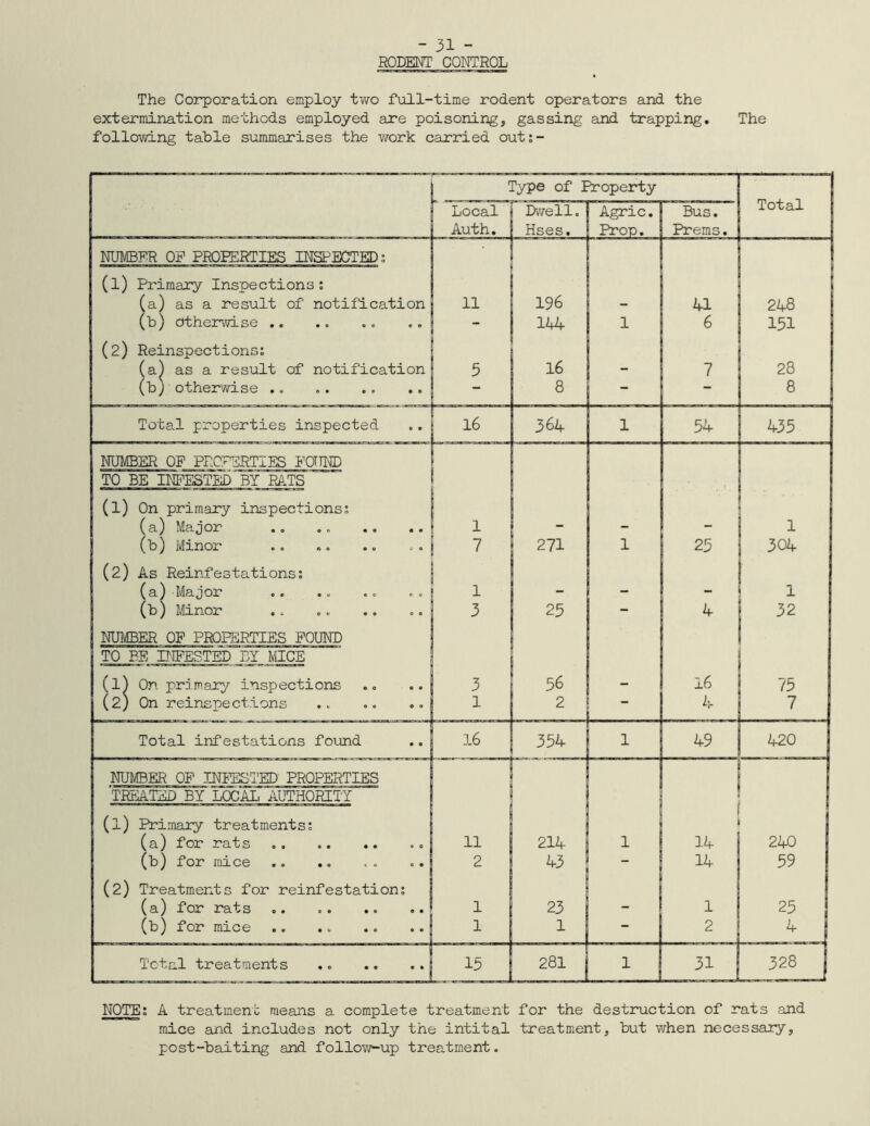 RODENT CONTROL The Corporation employ two full-time rodent operators and the extermination methods employed are poisoning, gassing and trapping. The following table summarises the work carried out;- NOTE; A treatment means a complete treatment for the destruction of rats and mice and includes not only the intital treatment, but when necessary, post-baiting and f ollov^up treatment.