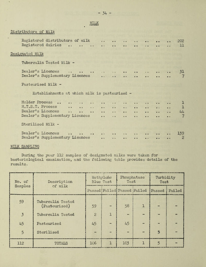 MILK Distributors of Milk Registered distributors of milk Registered dairies :ed Mi- Tuberculin Tested Milk - Dealer's Licences Dealer's Supplementary Licences Pasteurised Milk - Establishments at #iich milk is pasteurised Holder Process HoToSoT. Process Dealer's Licences Dealer's Supplementary Licences Sterilised Milk - Dealer's Licences . Dealer's Supplementary Licences 202 11 31 7 1 1 44 7 139 2 MILK SAMPLING During the year 112 samples of designated milks were taken for bacteriological examination, and the following table provides details of the results. No. of Samples Description of milk Methylene Blue Test Phosphatase Test Turbidity Test Passed Failed Passed ; Failed Passed Failed 59 Tuberculin Tested (Pasteurised) 59 — 58 1 — - 3 Tuberculin Tested 2 1 - - - - 45 Pasteurised 45 - 45 ~ - - 5 Sterilised - - ' 5 - 112 TOTALS 106 1 103 5 - |