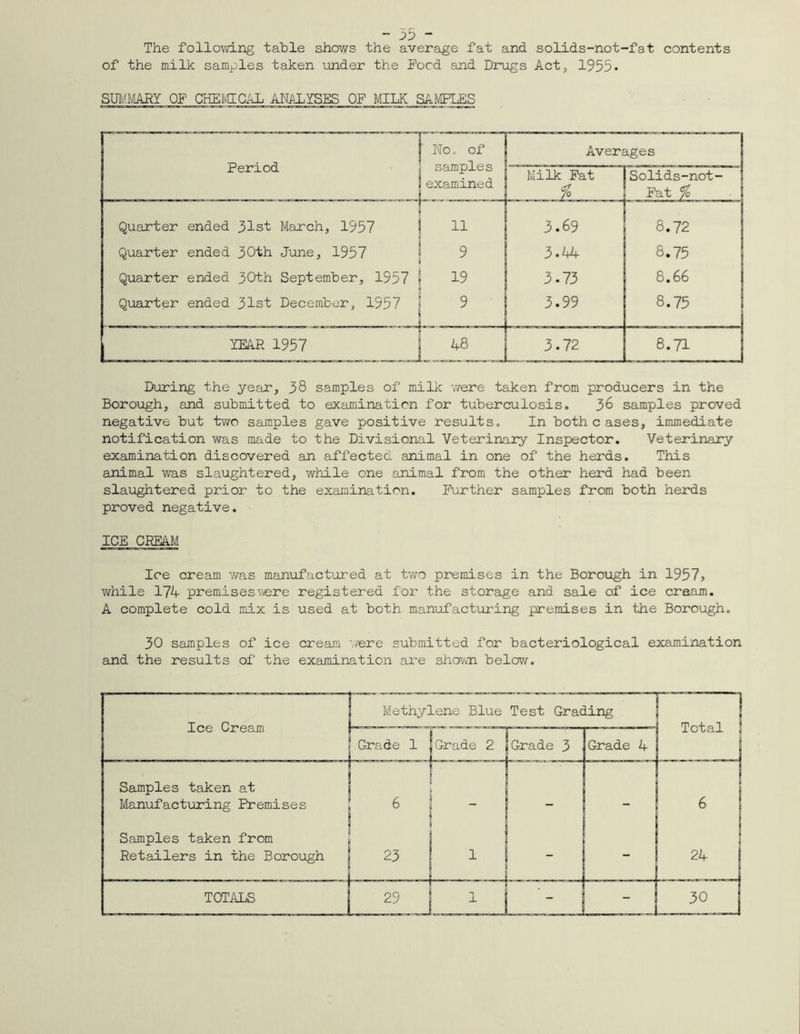 The following table shows the average fat and solids-not-fat contents of the milk samples taken under the Food and Drugs Act, 1955* SUMMARY OF CHEMICAL ANALYSES OF MILK SAMPLES Period ' No. of samples examined Averages Milk Fat ct Solids-not- Fat % Quarter ended 31st March, 1957 11 8.72 Quarter ended 30th June, 1957 9 3.44 8.75 Quarter ended 30th September, 1957 19 3.73 8.66 Quarter ended 31st December, 1957 9 3.99 8.75 YEAR 1957 48 3.72 8.71 During the year, 38 samples of milk were taken from producers in the Borough, and submitted to examination for tuberculosis. 36 samples proved negative but two samples gave positive results. In both c ases, immediate notification was made to the Divisional Veterinary Inspector. Veterinary examination discovered an affected animal in one of the herds. This animal was slaughtered, while one animal from the other herd had been slaughtered prior to the examination. Further samples from both herds proved negative. ICE CREAM Ice cream was manufactured at two premises in the Borough in 1937, while 174- premiseswere registered for the storage and sale of ice cream. A complete cold mix is used at both manufacturing premises in the Borough. 30 samples of ice cream we re submitted for bacteriological examination and the results of the examination are shown below.