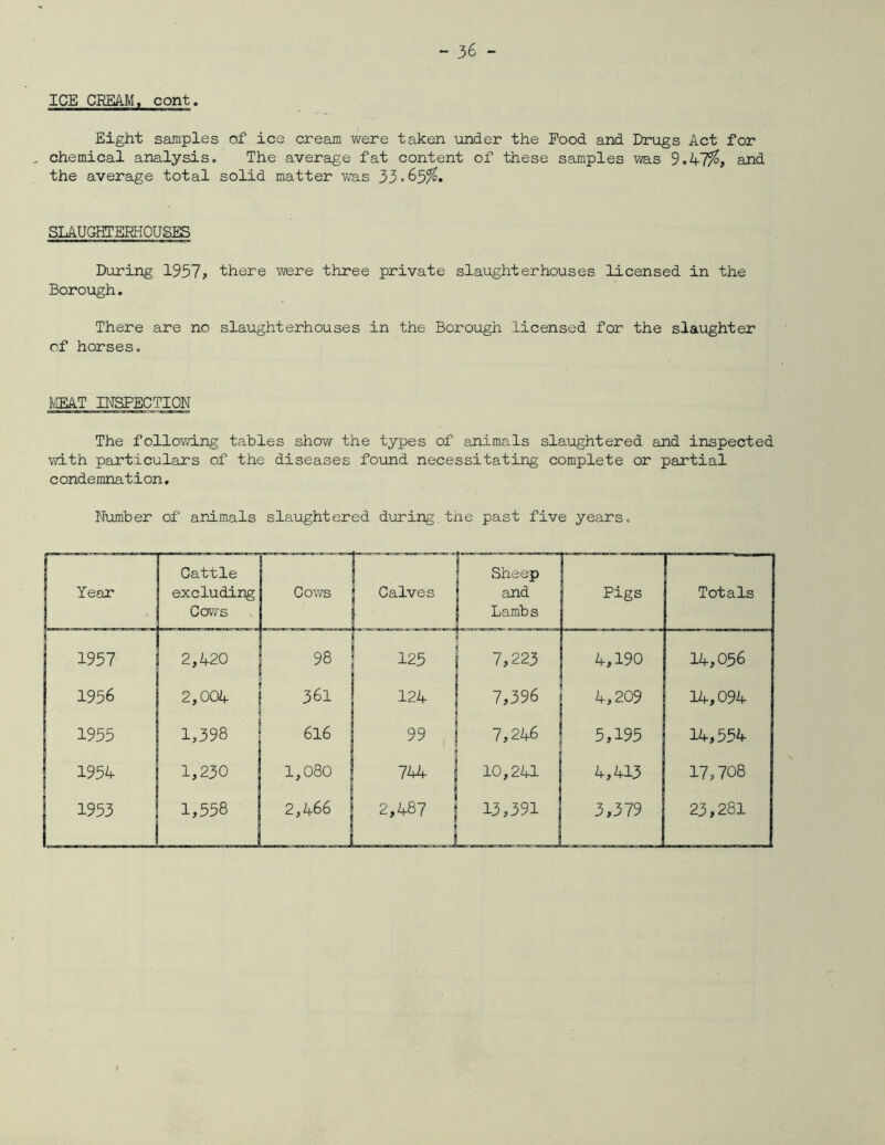 ICE CREAM, cont. Eight samples of ice cream were taken under the Pood and Drugs Act for , chemical analysis. The average fat content of these samples was 9.47%, and the average total solid matter was 33.65%. SLAUGHTERHOUSES During 1957, there were three private slaughterhouses licensed in the Borough. There are no slaughterhouses in the Borough licensed for the slaughter of horses. MEAT INSPECTION The following tables show the types of animals slaughtered and inspected with particulars of the diseases found necessitating complete or partial condemnation. Number of animals slaughtered during the past five years.