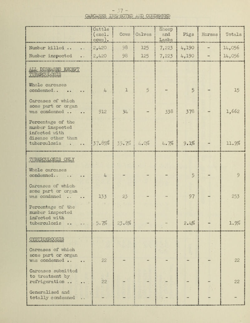 CARCASES INSPECTED AUD CONDEMNED