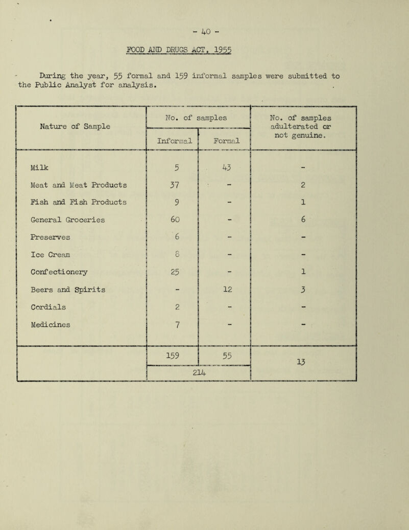 During the year, 55 formal and 159 informal samples were submitted to the Public Analyst for analysis.