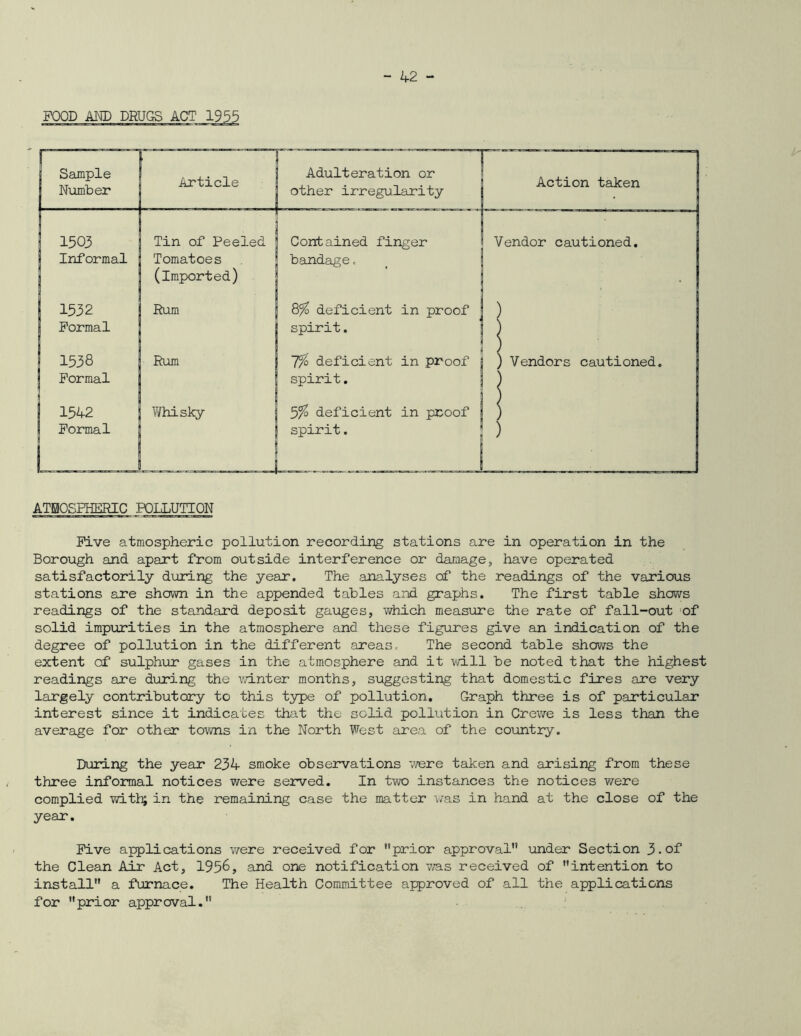 FOOD AND DRUGS ACT 1955 Is ATMOSPHERIC POLLUTION Five atmospheric pollution recording stations are in operation in the Borough and apart from outside interference or damage, have operated satisfactorily during the year. The analyses of the readings of the various stations are shown in the appended tables and graphs. The first table shows readings of the standard deposit gauges, which measure the rate of fall-out of solid impurities in the atmosphere and these figures give an indication of the degree of pollution in the different areas. The second table shows the extent of sulphur gases in the atmosphere and it will be noted that the highest readings are during the winter months, suggesting that domestic fires are very largely contributory to this type of pollution. Graph three is of particular interest since it indicates that the solid pollution in Crewe is less than the average for other towns in the North West area of the country. During the year 234 smoke observations were taken and arising from these three informal notices were served. In two instances the notices were complied with; in the remaining case the matter was in hand at the close of the year. Five applications were received for prior approval under Section 3-of the Clean Air Act, 1956, and one notification was received of intention to install a furnace. The Health Committee approved of all the applications for prior approval.