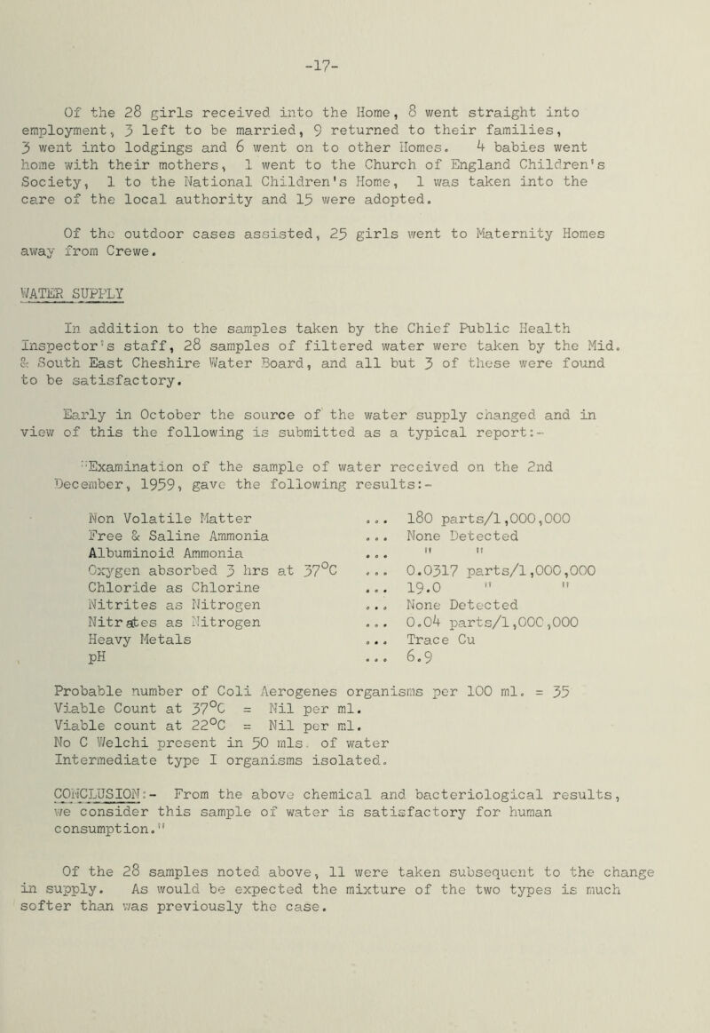 -17- Of the 28 girls received into the Horae, 8 went straight into employment, 3 left to be married, 9 returned to their families, 3 went into lodgings and 6 went on to other Homes» 4 babies went home with their mothers, 1 went to the Church of England Children's Society, 1 to the National Children's Hom.e, 1 was taken into the care of the local authority and 15 v/ere adopted. Of the outdoor cases assisted, 25 girls went to Maternity Homes away from Crewe. WATER SUPPLY In addition to the samples taken by the Chief Public Health Inspector’s staff, 28 samples of filtered water were taken by the Mid. S'. South East Cheshire Water Board, and all but 3 of those were found to be satisfactory. Early in October the source of the water supply changed and in view of this the following is submitted as a typical report:- ’’Examination of the sample of water received on the 2nd 'December, 19591 gave the following results Non Volatile Matter Free & Saline Ammonia Albuminoid Ammonia Oxygen absorbed 3 hrs at 37°C Chloride as Chlorine Nitrites as Nitrogen Nitrates as Nitrogen Heavy Metals pH ... 180 parts/1,000,000 ... None Detected H It • e • ... 0.0317 parts/1,000,000 ... 19.0   ... None Detected ... 0.04 parts/l,00c,000 ... Trace Cu ... 6.9 Probable number of Coli Aerogenes organisms per 100 ml. =35 Viable Count at 37°C = Nil per ml. Viable count at 22°C = Nil per ml. No C Welch! present in 50 mis. of water Intermediate type I organisms isolated. CONCLUSION:- From the above chemical and bacteriological results, v;e consider this sample of water is satisfactory for human consumption.” Of the 28 samples noted above, 11 were taken subsequent to the change in supply. As would be expected the mixture of the two types is much softer than was previously the case.