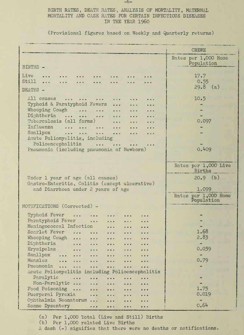 BIRTH RATES, DEATH RATES, ANALYSIS OF MORTALITY, M/iTERNAL MORTALITY AND CASE RATES FOR CERTAIN INFECTIOUS DISEASES IN THE YE.\R I96O (Provisional figures based on Weekly and Quarterly returns) BffiTHS - I CREWE Rates per 1,000 Home Population Live Still .o. DEATHS - 17.7 0.55 29.8 (a) All causes ... Typhoid & Paratyphoid Fevers ... ... Whooping Cough ... ... ... ... Diphtheria ... ... ... ... ... Tuberculosis (all forms) ... ... Influenza ... ... ... Smallpox ... ... ... Acute Poliomyelitis, including Polioencephalitis Pneumonia (including pneumonia of Newborn) 10.5 0.097 0.409 Under 1 year of age (all causes) Gastro-Enteritis, Colitis (except ulcerative) and Diarrhoea under 2 years of age NOTIFICATIONS (Corrected) - T^'^phoid Fever ... ... Para.typhoid Fever ... ... ... ... Meningococcal Infection Scarlet Fever ... ... Whooping Cough ... ... ... ... ... Diphtheria ... ... ... ... ... Erysipelas ... Sma.llpox ... ... ... ... Mea.sles ... ... Pneumonia Acute Poliomyelitis including Polioencephalitis Paralytic ... Non-Paralytic ... Food Poisoning ... Puerperal Pyrexia Ophthalmia Neonatorum ... Sonne Dysentery Rates per 1,000 Live B ir tjis 20.9 (b) _^99 Rates per 1,000 Horae Population 1.68 2.83 0.039 0.79 1.75 0.019 0.64 (a) Per 1,000 Total (Live and Still) Births (b) Per 1,000 related Live Births A dash (-) signifies that there were no deaths or notifications.