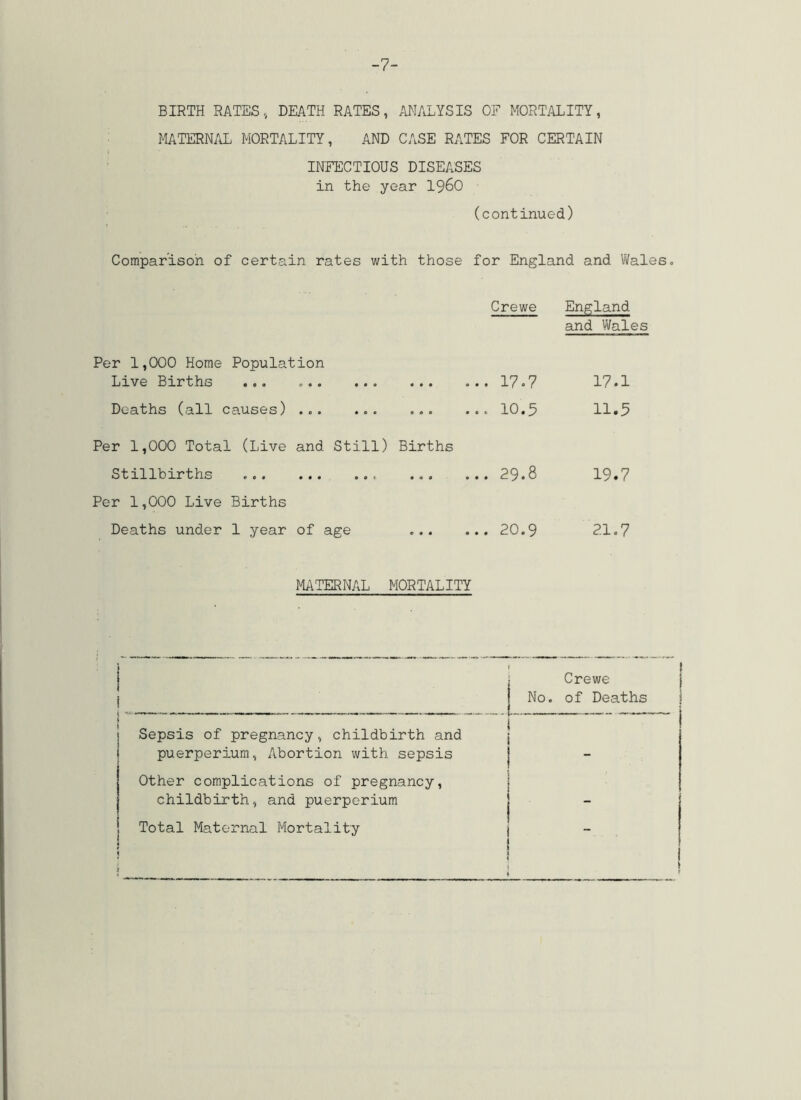 -7- BIRTH RATES, DEATH RATES, ANALYSIS OF MORTALITY, MATERNAL MORTALITY, AND CASE RATES FOR CERTAIN INFECTIOUS DISEASES in the year I96O (continued) Comparison of certain rates with those for England and Wales. Crewe England and Wales Per 1,000 Horae Population Live Births ... ... 17.7 17.1 Deaths (all causes) ... ... ... ... 10.5 11.5 Per 1,000 Total (Live and Still) Births Stillbirths ... 29.8 19.7 Per 1,000 Live Births Deaths under 1 year of age ... 20.9 21.7 MATERNAL MORTALITY j Crewe No. of Deaths | Sepsis of pregnancy, childbirth and puerperium, Abortion with sepsis - Other complications of pregnancy, childbirth, and puerperium _ Total Maternal Mortality !