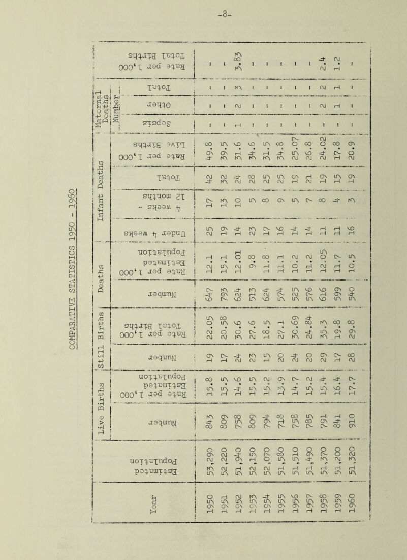 COMPARATIVE STATISTICS 1930 - I960 -8- t \ \ sq^axg Ib^oj^ A OO -4- 00 t f 000‘l 1 1 A 1 1 1 1 1 oj • H 1 H 1 1 A 1 1 1 1 1 OJ 1 1 1 ci to ^-P >^SVI0 1 1 00 1 i ! 1 I 00 1 1 1 -P OJ _ . STSdog A- 00 2qq.aTg OAxg CO LA VO VO A CO O CO o OO A 000‘I 'i^d d ra rCj- -P I^IOi « * -P st{:^uotti gi [>- A o A CO A A LA CO 4” A ri iPi - S^OGM -ty I—1 1—i 1—1 h-- M lA ON 4' A VD 4 4 1—1 1—1 VD . — s^oaiA -fy aapug . -J U uoj%^j_ndO(^ 1—1 A A I—I t—i o CO OO 1—1 00 00 O A- w pa:^x3aiTq.sg • • d • d • O ; Q [A A -4 A 4* 4* A VO VO A O aoqtuna -4* ON ovi 1 1 00 (A 00 rx. (—1 A 4 1 CN VO A VO A A A VO A A s T 1 lA OO A 4“ o A VO VO A rH VO oo A CO OO SR^-^ia I'^’ioi • « • • « • • •H 1 « 000‘I .. OJ oo O 00 O A [A 00 OO 1—1 A- 00 d A 4 OO A A ON 1—1 A 00 1 1 xoquina 0^ lA 4 A A O 4 o A A- OO -P rH 1 1 OJ oo 1—1 00 OJ 00 00 1 1 00 CO uoTqxgndog CO A VO A OJ A (A OJ 4 4 A- paqmuxqsg lA LA • 4 LA LA A « A A VD « (A ooo‘i 1—1 H I—1 rH I—1 r—1 H 1 1 1 1 c—1 I 1 •H pq <D tA A CO A -4- oo CO A t 1 rH O > jaqtuna -d- OO O OO A A- O oo ON tA H A- L^^ A- OO A- A (A 4“ CO rH ON O O O o O O O O O o o ON 00 4 A A- CO rH A LN- o 00 uoxqxpndog 00 00 A 1 1 LA A 4 KN A 1 poqBiaxqsa rA LA 00 A 1 1 LA 00 A OJ A 1 1 A 1 1 1—1 A rH A A rH LA p 1 . o 00 A 4 A VO lA OO A o d 1 lA A A A A A L^^ A L(\ A VO o I CA A ON A ON A A A A ON A t rH rH 1—1 1 1 rH 1—! rH rH rH 1—1 rH f