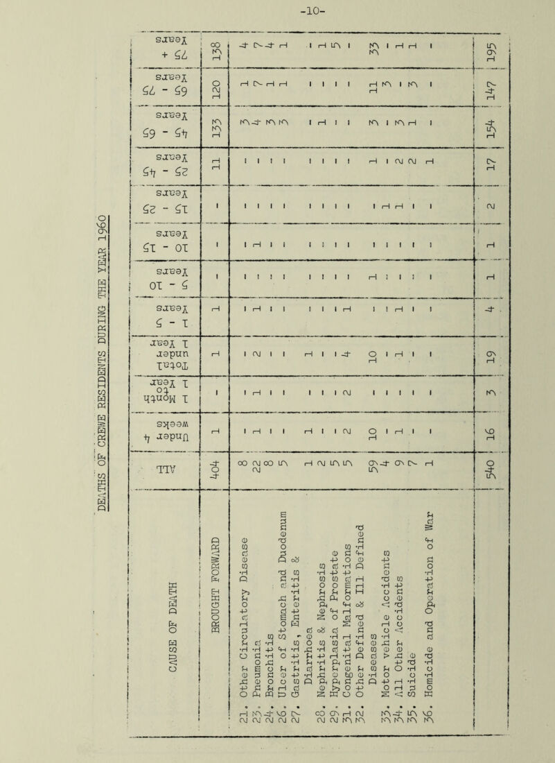 DE/iTHS OF CREWE RESIDENTS DURING THE YEARI96O -10-