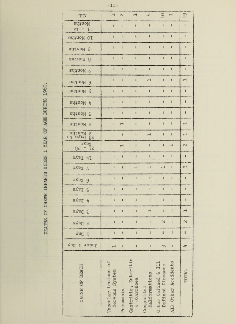 DEATHS OF CREWE INFANTS UNDER 1 YEAR OF AGE DURING I96O. -IT j sq^uow FI - II II 1 1 II 1 sRIUOH 01 II 1 1 II ' si{q.ttoM 6 II 1 1 II 1 8 II 1 1 II 1 L II 1 1 II 1 - .. II 1 <H II 1 1 si{:^uoH ^ II 1 1 II 1 sq:;uoH C II 1 1 II 1 SRIuow 2 oq. sjCbq g8 sjCbq 8^ - 12 1 H 1 1 1 H CM II 1 1 II 1 L II H rH rH 1 sA'qq 9 III 1 II 1 S^BQ ^ II 1 1 II 1 sjCbq +y II 1 1 II 1 S^BQ ^ II 1 rH II iH sjCbq 8 II 1 1 OkJ 1 CM iCBQ I II 1 I -4- 1 tCbq I aapufl HI 1 1 lA 1 CO •rH t—i CO tn 0 ■P H CO H-> Eh < •rH H 0 fd CQ s CO 0 H W 4 CD CD CO cd 'Cd < Q 0 -P -P s 0 •H EH •rH CO cd 0 'Cd CO 0 0 CO a CD •rH 0 •rH 0 EH 0 CD CO 0 -P Sh < H •• r—1 Cd •rH W CO cd CO cd S H 'Cd CO fH •rH •rH p -P ?H 0 0 0 n5 0 -P cd •r'r •rH 0 P fd < rH P> > 0 •H Cd H •H ■P 0 fH s 0 r-1 r-^ Cp 0 0 0 -P 'uQ cd 0 0 CO S CD CO oa 4 H P , t—. c5 p cti 0 -U r—1 > C5 0 0 <