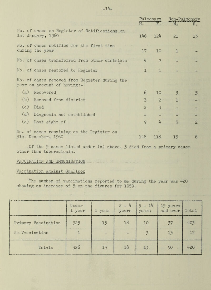-Ik- Pulmonary Non-Pulmonary M. F. M. F. No. of cases on Register of Notifications on 1st January, I960 146 124 21 13 No. of cases notified for the first time during the year 17 10 1 No. of cases transferred from other districts 4 2 Noo of cases restored to Register 1 1 No. of cases removed from Register during the year on account of having (a) Recovered 6 10 3 5 (b) Removed from district 3 2 1 - (c) Died 2 3 - - (d) Diagnosis not established - - - - (e) Lost sight of 9 4 3 2 No. of cases remaining on the Register on 31st December, I96O 148 118 15 6 Of the 5 cases listed under (c) above, 3 died from a primary cause other than tuberculosis. VACCINATION AND IMMUNISATION - . Vaccination against Smallpox The number of vaccinations reported to me during the year was 420 showing an increase of 3 on the figures for 1959* Under 1 year 1 year — 2-4 years 3-14 years 1 13 years and over Total Primary Vaccination 323 13 18 10 37 403 Re-Vaccination 1 - - 3 13 17 Totals 326 13 18 13 30 ^ 420