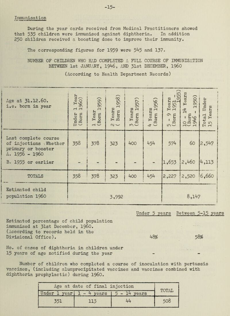 -15- Immunisation During the year cards received from Medical Practitioners showed that 535 children were immunised against diphtheria. In addition 250 children received a boosting dose to improve their immunity. The corresponding figures for 1959 were 5^5 and 137* NUMBER OF CHILDREN TOO EID COMPLETED A FULL COURSE OF IMMUNISATION BETWEEN 1st JANUARY, 1946, AND 31st DECEMBER, I96O (According to Health Department Records) f 1 t Age at 51*12.60. i.e. born in year Under 1 Year (Born i960) 1 i 1 Year (Born 1959) 00 ITS cr\ rH to C cC 0) 0 >H PQ (M w 1 3 Years (Born 1957) *.0 ON W H cC C 0 (h t>i 0 -4- m 1 in CQ ON Jh Hr- aS lA (D On >-i H ON C 1 0 PQ to CtJ 0 0 lA Jx ON fH H 1 1 Sad .s 0 PQ ON 1—1^—^ iH Total Under 15 Years Last complete course of injections ’.Whether 358 378 323 400 454 574 60 2,547 j primary or booster 1 A. 1956 - i960 B. 1955 or earlier .. j ' _ . - - - 1,653 2,460 4,113 ! TOTALS 358 378 J 323 400 454 2,227 2,520 6,660 Estima.ted child population i960 3,992 8,147 Under years Between 5-15 years Estimated percentage of child population immunised at 31st December, I96O. (According to records held in the Divisional Office). k8% 58% No. of cases of diphtheria in children under 15 years of age notified during the year Number of children who completed a course of inoculation with pertussis va.ccines, (including alumprecipitated vaccines and vaccines combined with diphtheria prophylactic) during I96O. Age at date of final injection TOTAL Under 1 year 1 “ 4 years 5 - l4 years 351 113 44 508