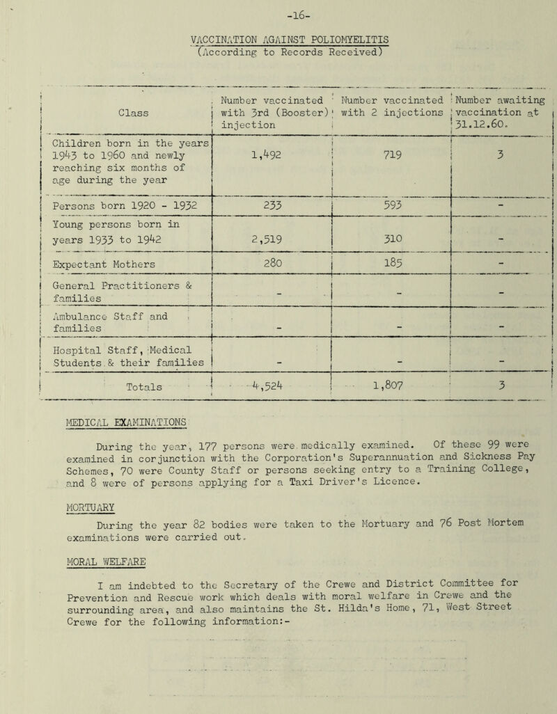 -l6- VACCINATION AGAINST PQLIOMELITIS (According to Records Received) i Class ) ) Number vaccinated ' Number vaccinated with 3rd (Booster)| with 2 injections injection i Number awaiting ‘vaccination at 31.12.60. 1 Children born in the years 1 19^-3 to i960 and newly I reaching six months of 1 age during the year 1,^92 ' 719 . 3 1 Persons born 1920 - 1932 233 593 - 1 Young persons born in 1 years 1933 to 19^2 2,519 310 - ! Expectant Mothers 280 j 185 - j General Practitioners & i families - ' - - 1 Ambulance Staff and 1 j families - , 1 . ,1 ■  - ! Hospital Staff, 'Medical 1 Students,& their families ' .... - 1 j ! \ Totals ■ ’ ■ ■'•4',524 : i - 1,807 ^ 3 1 MEDICAL EXAMINATIONS. During the year , 177 persons were, medically examined. Of these 99 were examined in conjunction with the Corporation's Superannuation and Sickness Pay Schemes, 70 were Oounty Staff or persons seeking entry to a Training College, and 8 were of persons applying for a Taxi Driver's Licence. MORTUARY During the year 82 bodies were taken to the Mortuary and 76 Post Mortem examinations were carried out. MORAL WELFARE I am indebted to the Secretary of the Orewe and District Committee for Prevention and Rescue work which deals with moral welfare in Crewe and the surrounding area, and also maintains the St. Hilda's Home, 71, West Street Crewe for the following information:-