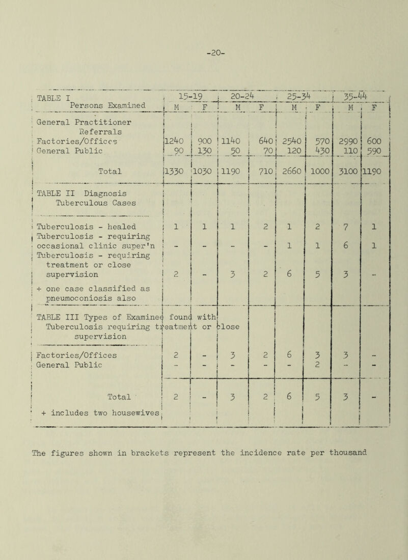 -20- TABLS I ; j 20-24 . 2^-34 j Persons Examined i M ■ F M F 1 M : F i , M . ' f'' 1 General Practitioner i \ i r ■ j 1 i \ i i Peferrals i 1 i Factories/Offices il240 900 ii4o 640 j 2540 570 2990 600 General Public ! 90 [130 50 701 120 430 110 390 1 Total I133O 1 ‘1030 1190 710 2660 i t ^ 1000 3100 1190 TABLE II Diagnosis 1 r Tuberculous Cases > 1 Tuberculosis - healed 1 1 1 2 1 2 7 1 Tuberculosis - requiring occasional clinic super'n - - - 1 1 6 1 Tuberculosis - requiring treatment or close supervision 2 - 3 2 6 3 3 - + one case classified as pneumoconiosis also TABLE III Types of Examinee i founej with Tuberculosis requiring t^eatmeht or ;lose supervision ■ Factories/Offices 2 3 2 6 3 3 General Public - — — 2 — ' i Total 2 i - 1 3 2 ' i 6 5 3 + includes two housewives 1 i I i ! 1 I The figures shown in brackets represent the incidence rate per thousand