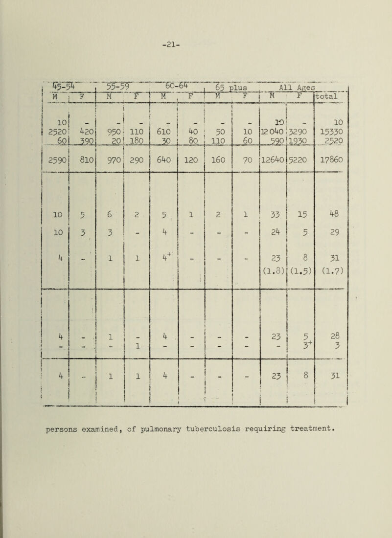 -21- i .EPiK 55-59 -60--6? All Ages j 'm F M F M .. .. .' F M F M F total 10 j 2520 i 60 - 420 590 -* 950 20 110 i8o 6l0 l_ .._30 . 40 8o 50 110 10 60 li) ]2 040 590 3290 1930 10 15330 2520 i [ 2590 8io 970 . . 290 640 120 i6o 70 12640 5220 17860 ! 10 5 6 2 5 , 1 2 1 33 15 48 10 3 3 - 4 - - - 24 5 29 k • 1 1 4^ ” ~ - 23 (1.8) 8 (1.5) 31 (1.7) 4 ' 1 4 - 23 5 28 ' - L- 1 - - . - - 3^ 3 4 1 1 4 ’ 23 : 8 » 31 persons examined, of pulmonary tuberculosis requiring treatment