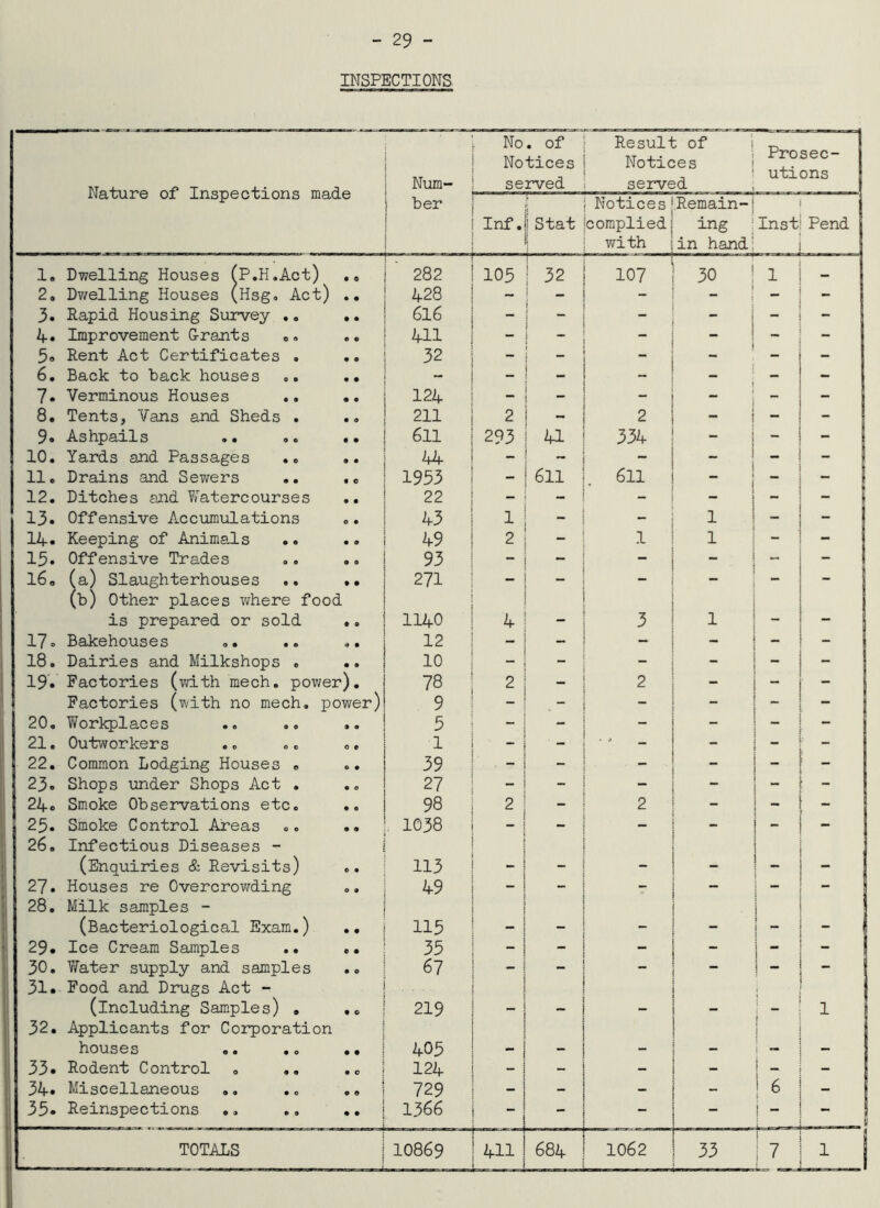 INSPECTIONS No . of Result of i Notices Notices rrosec- 1 utions I Nature of Inspections made Num- served served ber Notices Remain- Inf. 1 Stat complied ing 1 Inst Pend ; with in hand: 1, Dwelling Houses (P.H.Act) ,, 282 105 i 32 107 30 1 1 2, Dwelling Houses (Hsgo Act) .. A28 - ; - i - - 3. Rapid Housing Siirvey .. .. 616 - i - - - - A* Improvement G-rants o. .. All - - - - - 5o Rent Act Certificates . .. 32 - - - - 6, Back to back houses .. .. - - _ 7. Verminous Houses .. .. 12A - - - - 8. Tents, Vans and Sheds . 211 2 - 2 i - - o • 0 c • • 611 293 A1 33A - - - 10. Yards and Passages .« AA - - - - - 11. Drains and Sewers .. .« 1953 - 611 611 - - - 12. Ditches and Yfaterccurses .. 22 - - - - - 13. Offensive Accumulations A3 1 - 1 - lA. Keeping of Animals A9 2 1 1 - - 15. Offensive Trades .. .. 93 - - — - - 1 160 (a) Slaughterhouses .. .. 271 - - - 1 (b) Other places where food is prepared or sold .. llAO A - 3 1 - - 170 Bakehouses 12 - - - - - 18. Dairies and Milkshops . 10 - - - - - 19» Factories (with mech. power). 78 2 - 2 -  - Factories (with no mech, power) 9 - - - — - 20, Workplaces .. .. .. 5 - - - - - 21. Outworkers .. .. .. 1 - - - - 22, Common Lodging Houses . 39 . - - - - 23. Shops under Shops Act , 27 - - - 2A« Smoke Observations etc. .. 98 2 - 2 - - 25. Smoke Control Areas 26. Infectious Diseases - . 1038 — — — - ■ (Enquiries & Revisits) 113 - - - - 27. Houses re Overcrowding .. 28, Milk samples - A9 (Bacteriological Exam.) .. 115 - - - - 29* Ice Cream Samples .. .. 35 - - i 30, Water supply and samples 31• Food and Drugs Act - 67 ■ (including Samples) . 219 - - - - \ 1 32. Applicants for Corporation i houses .. ,. .. : A05 - - - - i ~ - 33* Rodent Control . .. .. 1 12A - - - - i « 1 - 3A« Miscellaneous .. .. .. ^ 729 - - - 1 6 - 35» Reinspections ., ,, .. 1366 - - i — ... 1; TOTALS IO869 All 68A 1062 33 ! i 7 1 j