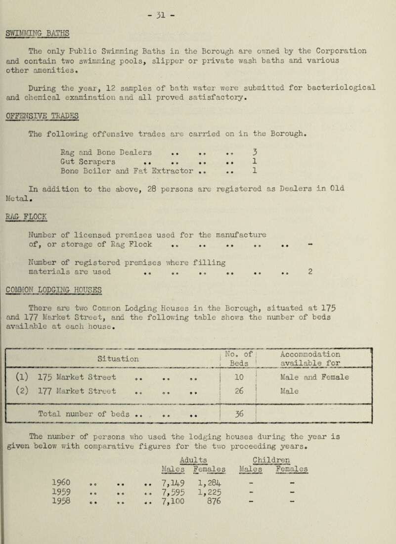 SWIMMIN& B.ATHS The only Public Sv/imming Baths in the Borough are ovaied by the Corporation and contain two swimming pools, slipper or private wash baths and various other amenities® During the year, 12 samples of bath v;ater were submitted for bacteriological and chemical examination and all proved satisfactory. OFFENSIVE TKADES The follov^ing offensive trades are carried on in the Borough, Rag and Bone Dealers .. .. .® 3 G-ut Scrapers . • .. .. • * 1 Bone Boiler and Fat Extractor .. .. 1 In addition to the above, 28 persons are registered as Dealers in Old Metal. RiiE FLOCK Number of licensed premises used for the manufacture of, or storage of Rag Flock .. .. .. .. .. - Number of registered premises where filling materials are used o® .. .. .. 2 COMON L0D&IN& HOUSES There are two Common Lodging Houses in the Borough, situated at 175 and 177 Market Street, and the following table shows the number of beds availa.ble at each house. Situation No. of Beds Accommodation ' available for (1) 175 Market Street o. • O 9 0 10 Male and Female (2) 177 Market Street ®. o a a a 26 Male Total number of beds .. e a a • 36 The number of persons who used the lodging houses during the year is given below with comparative figures for the two proceeding years® Adults Children Males Females Males Females i960 0 0 • a .. 7,149 1,284 1959 a 0 a a .0 7,595 1,225 1958 0 • 0 a .. 7,100 876