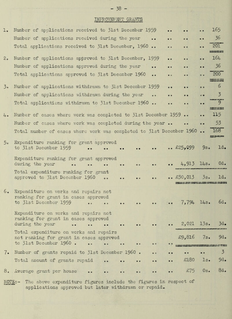 IMEROWv^MT GRAFTS 1, Number of applications received to 31st December 1939 •• •• •• 1^3 Number of applications received during the year .• .o o. .. 36 Total applications received to 31st December, I960 ,, .o .. 201 2a Number of applications approved to 31st December, 1939 •• «• •» l6lj. Number of applications approved during the year .. .. .• 36 Total applica.tions approved to 31st December I96O .. .0 .. 200 3« Number of applications withdrav/n to 31st December 1939 •• •• <»» 6 Number of applications withdravm during the year .. •• oa 3 Totcal applica,tions Vijithdrawn to 31st December I96O .. .. .. .. 9 2f. Number of cases where work was completed to 31st December 1939 •• •• il3 Number of cases where work was completed d^xring the year .. .. c. 33 Total number of ca.ses where vrork w^as completed to 31st December I96O I68 3c Expenditure ranking for grant approved to 31st December 1939 o. £23?099 9s« Id. Expenditure ranloing for grant approved during the year .c Total expenditure ranking for grant approved to 31st December I96O .. 4,913 14sc Od. •. £30,013 3s. ld« 6. Expenditure on v;orks and repairs not ranking for grant in cases approved to 31st December 1939 .<> •• •• •• •• Expenditure on werks and repairs not ranking for grant in cases approved during the year ,, .. .. .. .. Total expenditure on works and repairs not ranking for grant in cases approved to 31st December I96O . ». .. .. c. 7. Number of grants repaid to 31st December I96O . Total amount of grants repaid .. .. .. .« 8. Average grant per house .. .. .. .. «. NOTE;- The above expenditure figures include the figures in applications approved but later withdravm or repaid. 7,794 14s. 6d, 2,021 13s. 3d. £9,816 7s. o^ 1 ■) II • « • • 3 £180 Is. 9d. £73 Os, 8d. respect of