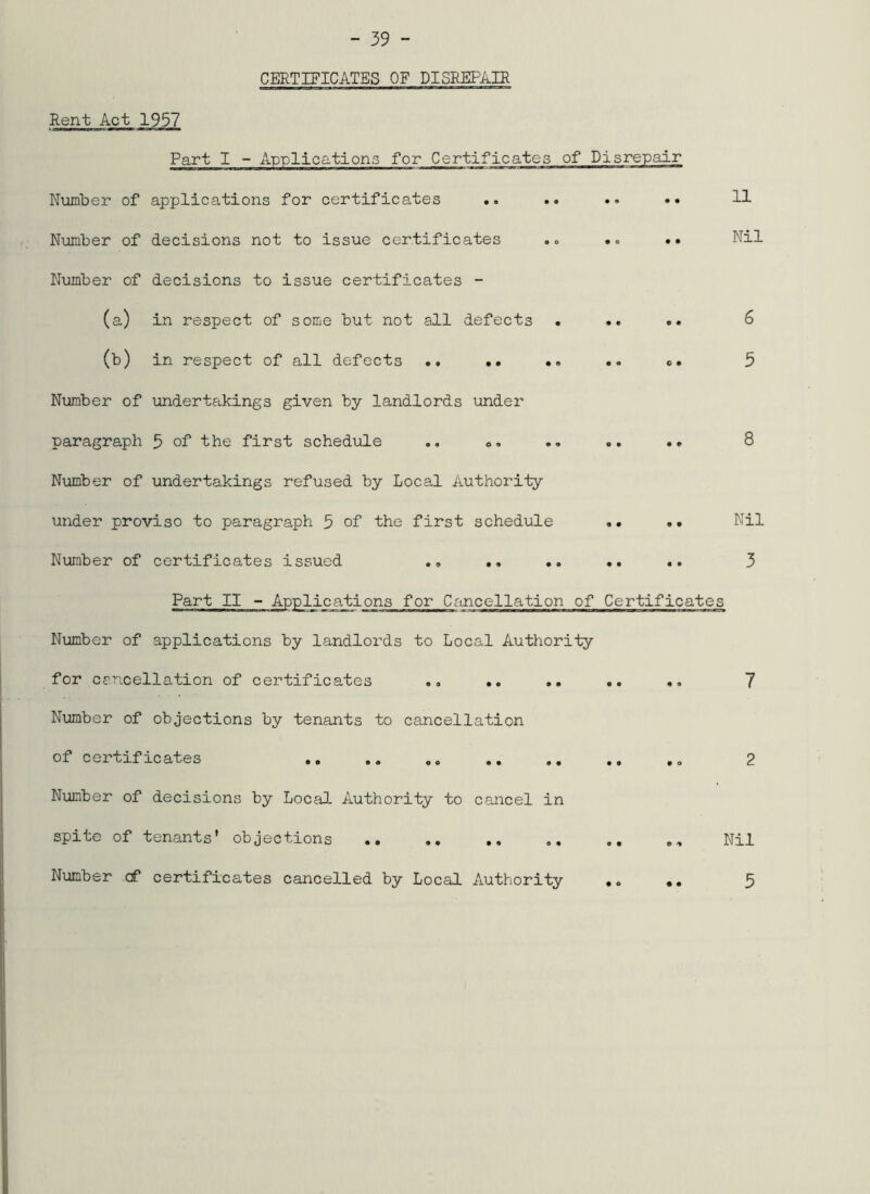 CERTIFICATES OF DISREPAIR Rent Act 1957 Part I - Applications for Certificates of Disrepair Number of applications for certificates .. >• •• •• H Number of decisions not to issue certificates .o .. •• Nil Niimber of decisions to issue certificates - (a) in respect of some but not all defects . .. .. 6 (b) in respect of all defects .. •• •. .. e. 5 Number of undertakings given by landlords under paragraph 5 of the first schedule .. «. .. .. .» 8 Number of undertakings refused by Local Authority under proviso to paragraph 9 of the first schedule .» .. Nil Number of certificates issued .. .. .. .. 3 Part II - Applications for Cfoicellation of Certificates Number of applications by landlords to Local Authority for crncellation of certificates .. .. .. .. .. 7 Number of objections by tenants to cancellation of certificates .. ,, ,, ,, 2 Number of decisions by Local Authority to cancel in spite of tenants' objections Nil Number of certificates cancelled by Local Authority •« •• 5