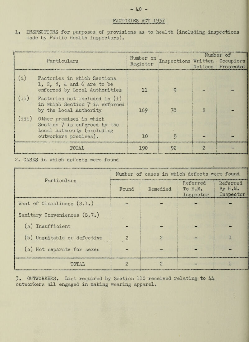 FACTOKEES ACT 1937 1. INSPECTIONS for purposes of provisions as to health (including inspections made by Public Health Inspectors). Particulars i H Number on Register Inspections Number of 1 ViTritten . Occupiers Notices 1 Prosecuted (i) Factories in which Sections 1, 2, 3, 4 and 6 are to be enforced by Local Authorities 11 9 (ii) Factories not inc.luded in (i) in which Section 7' is enforced by the Local Authority 169 78 2 (iii) 1 Other premises in which Section 7 is enforced by the Local xiuthority (excluding outworkers premises). 10 3 I j TOTilL 190 92 2 - 2. CASES in which defects were found Particulars Number of cases in which defects were found Found Remedied Referred To H.M, Inspector Referred By H.M, Inspector^ V/ant of Cleanliness (S.l.) - - - - Sanitary Conveniences (So7») j (a) Insufficient - - 1 (b) Unsuitable or defective 2 2 1 j (c) Not separate for sexes - - TOTilL 2 ' 2 - “t JL 3. OUTViiORKERS. List required by Section 110 received relating to 44 outworkers all engaged in making wearing apparel.