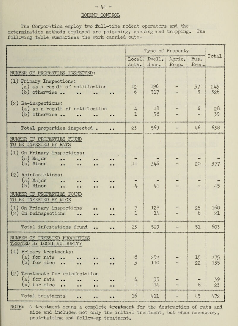 RODENT COMTROL The Corporation employ tv/o full-time rodent operators and the extermination methods employed are poisoning, gassing and trapping. The following table summarises the work carried out:- Type of Property MJMBER OP PROPERTIES INSPECTED; (l) Primary Inspectionss (a) as a result of notification (b) otherwise .. •• .. (2) Re-inspections; (a) as a result of notification (b) other;?d.se Total properties inspected NUMBER OF PROPERTIES FQUED TO EE INPESTED BY RATS (1) On Primary inspections; (a) Major ,, (b) Minor ,, (2) Reinfestations; (a) Major , (b) Minor NUMBER OF PROPERTIES FOUND TO BE INFESTED BY MICE 1) On Primary inspections 2) On reinspections •• Total infestations found NUMBER OF INIFSTED PROPERTIES TREA.TED BY LOCAL AUTHORITY (1) Primary treatments; fa) for rats .. .. .. (b) for mice .. (2) Treatments for reinfestation (a) for rats •. .. ,, (b) for mice .. •. •. Total treatments I Locali Dwell,I Agric,; Bus, ! Auth, ■ Hses, I Prop, i Pres,: ‘ Total 12 6 196 i 317 ^ i 1 I 23 11 k 23 8 3 k 1 16 18 38 37 3 243 326 28 39 569 46 638 346 20 377 41 45 128 25 160 14 — 6 21 529 - 51 603 252 15 275 110 22 135 35 39 14 - 8 23 411 - 45 472 NOTE; A treatment means a complete treatment for the destruction of rats and mice and includes not only the initial treatment, but v/hen necessary, post-baiting and follav/-up treatment.