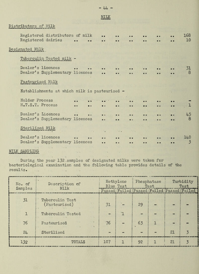 MILK Distributors of Milk Registered distributors of milk .. ,, ,, .. .. ,, l68 Registered dairies .. «. *. •. .. .o .. .• 10 Designated Milk Tuberculin Tested milk - Dealer's licences .. e. .. 31 Dealer's Supplementary licences .. .. .. .. .. .. 8 Pasteurised 2iilk Establishments at which milk is pasteurised - Holder Process .. .. oo •• •. •. - H.ToS.To Process .. ,o •<> •<> .. •• ,o •• 1 Dealer s Licences •• »o •© •• oo «o oo oo A3 Dealer's Supplementary licences .o «. •<> .. .<> oo 8 Sterilised Milk Dealer's licences .. oo •. .. .. .. .. I4O Dealer's Supplementary licences .. 00 o. .. .. o# 3 MILK SAJffLINd . . During the year 132.samples of designated milks were taken for During the year 132.samples of designated milks were taken for bacteriological examination and the follov/ing table provides details of the results. ...