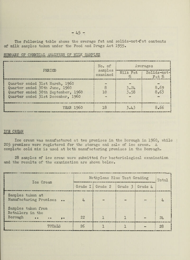 The following table shov/s the average fat and solids-no t-f at contents of milk samples tg^ken under the Food and Drugs Act 1955• SUM-iARY OF CHEMICAL ANALYSES OF MILK SAMPLES — PERIOD No. of 1 Average s to cUBJjl 0 S j examined | i Milk Fat Solids-not-| Fat % j Quarter ended 31st March, I96O i ! i ** 1 Quarter ended 30th June, I96O 8 I 3.24 8.69 Quarter ended 30th September, I96O 10 I 3.58 8.63 Quarter ended 31st December, I96O ! ! YEAR i960 18 j 3.43 8.66 ICE CREAM Ice cream was manufactured at two premises in the Borough in 1960, v/hile 205 premises were registered for the storage and sale of ice cream, A complete cold mix is used at both manufacturing premises in the Borough, 28 samples of ice cream v/ere submitted for bacteriological examination and the results of the examination are shovai below. Ice Cream Methylene Blue Test G-rading I Total j G-rade I Crade 2 G-rade 3 G-rade 4 Samples taken at Manufacturing Premises .. 4 Samples taken from Retailers in the Borough .. ,. ,. 22 1 1 24 j TOTALS 26 1 . . 1 i 28