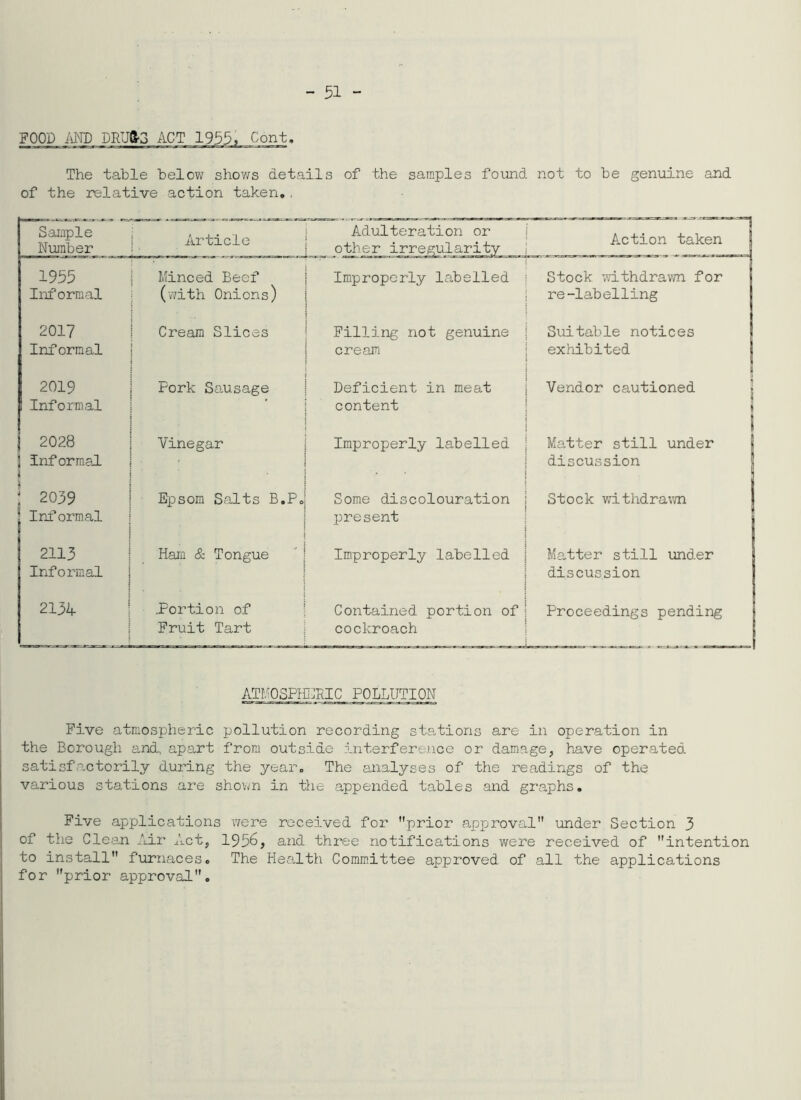 The table below shov/s details of the samples found not to be genuine and of the relative action taken,, Sample Nmber i Article Adulteration or other irregularity Action taken j 1955 Informal 1 Minced Beef (with Onions) Improperly labelled i Stock withdrawn for re-labelling j 2017 Informal Cream Slices Filling not genuine cream Suitable notices j exhibited j 2019 Informal Fork Sausage Deficient in meat content Vendor cautioned | ii 1 1 2028 1 informal i Vinegar Improperly labelled 1 Matter still under discussion 1 2039 Informal Epsom Salts B.P, Some discolouration present Stock withdrawn 2113 Informal Ham & Tongue Improperly labelled Matter still under I discussion 2134 .Portion of Fruit Tart Contained portion of cockroach Proceedings pending ATMOSPin^RIC POLLUTION Five atmospheric pollution recording sta,tions are in operation in the Borough and apart from outside interference or damage, have operated satisfactorily during the year. The analyses of the readings of the various stations are shovm in the appended tables and graphs. Five applications were received for prior approval under Section 3 of the Cles-n Air Act, 1956, and three notifications v/ere received of intention to install furnaces. The Health Committee approved of all the applications for prior approval.