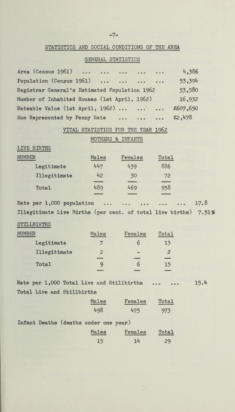 -7- STATISTICS AND SOCIAL CONDITIONS OF THE AREA GENERAL STATISTICS Area (Census I96I) • • • • • • • « • • • • • • • 4,386 Population (Cenpus I96I) ... • • • • • • 55,394 Registrar General's Estimated Population 1962 53,580 Number of Inhabited Houses (1st April, 1962) 16,932 Rateable Value (1st April, 1962) • • • » • • • • • £607,650 Sum Represented by Penny Rate • • • 0 • • • • • £2,478 VITAL STATISTICS FOR THE YEAR 1962 MOTHERS & INFANTS LIVE BIRTHS NUMBER Males Females Total Legitimate kk7 439 886 Illegitimate 42 30 72 Total 489 469 958 Rate per 1,000 population ... Illegitimate Live Births (per cent STILLBIRTHS NUMBER Males Legitimate 7 Illegitimate 2 Total 9 >.. ... ... ... 17*8 of total live births) 7.51?^ Females Total 6 15 2 6 15 Rate per 1,000 Total Live and Stillbirths 15*^ Total Live and Stillbirths Males Females Total 498 475 973 Infant Deaths (deaths under one year) Males Females Total 15 14 29