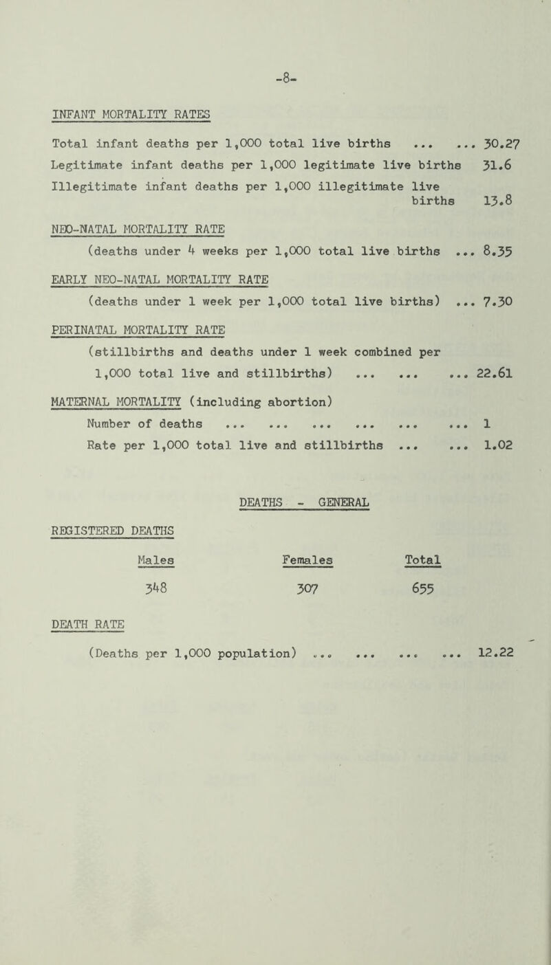 -8- INFANT MORTALITY RATES Total infant deaths per 1,000 total live births 30.27 Legitimate infant deaths per 1,000 legitimate live births 31*6 Illegitimate infant deaths per 1,000 illegitimate live births 13.8 NEO-NATAL MORTALITY RATE (deaths under 4 weeks per 1,000 total live births ... 8.35 EARLY NEO-NATAL MORTALITY RATE (deaths under 1 week per 1,000 total live births) ... 7.30 PERINATAL MORTALITY RATE (stillbirths and deaths under 1 week combined per 1,000 total live and stillbirths) ... 22.6l MATERNAL MORTALITY (including abortion) Number of deaths ... ... 1 Rate per 1,000 total live and stillbirths ... ... 1.02 RBGilSTERED DEATHS Males 348 DEATHS - GENERAL Females Total 307 655 DEATH RATE (Deaths per 1,000 population) 12.22