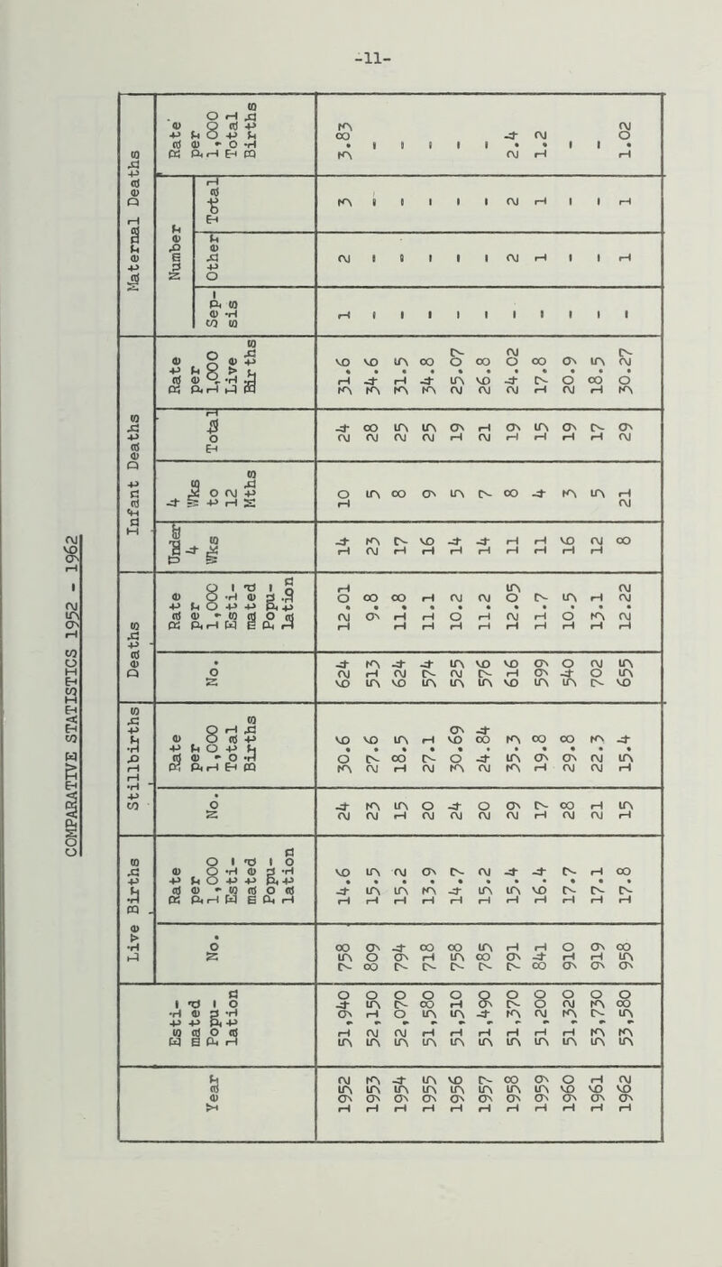 COMPARATIVE STATISTICS 1952 - 1962 -11- Q> (d t E-I a> p 44 4> 4^ fS •p s 1 P< (0 4> 'H * 1 1 1 1 1 1 1 1 1 to W -P 1 4 y > t , « • * • 1=1 Q (0 -p 1 9 43 s a +> 1 H o +> 4^> & +> • (d (0 43 (0 +> 9 43 ON -d- 4> O of VO VO lA iH VO oo KV 00 OO KN •a 4-> 1 -< o +> • • • • • • • • « JD cd 4) O •3 o OO A- o -d* lA ON ON OJ lA K p<H EH m K\ <\J rH Al K\ OJ rA rH OJ OJ rH fH •P w o -d* fA lA n -d- o ON A- oo rH lA OJ Ai rH OJ OJ OJ OJ rH OJ OJ rH 0 to O 1 * O JC 4> Q -H 4) 3 •H VO lA OJ ON rvi -3- A- rH CO -p -P H O -P Pi +> • • • • % • • H 01 0) ►to <rt o <d -d lA lA fA -d* lA lA VO A- A- A- •H OS P< rH W E u. 1—1 rH rH rH rH rH rH rH rH m . <D > • ♦H o 00 ON -d* OO CO lA rH rH o ON OO lA f) CT^ H u^ a) fA -d rH rH lA r- OO r- A- A- A- lA oo ON ON ON a o O O O O o O O o O 1 1 o -d- lA A- a> rH (VJ KN CO •H 4> 3 •rl ON rH O lA lA -3- KN CNl CN- UN •P +> •P to cd o (0 rH OI OI rH rH rH rH rH rH KN KN W a lu rH lA lA lA lA lA uv UN UN u\ UN UN OJ rA -d- UN VO CO ON o rH OJ lA lA lA UN lA lA lA lA VD VO VO ON Ov ON On ON ON ON ON ON ON ON rH rH rH 1^ rH rH rH rH rH rH rH