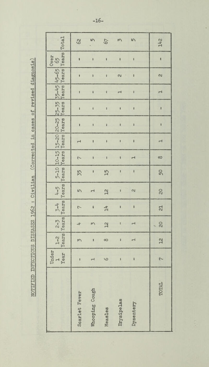 -l6- lA to tfN 4) lA to tA h 0 4-5 Years 5 1 12 2 20 3-4 Years 1 1 » H 21 2-3 Years KV Oj 1 rH / 20 1-2 Years tA 1 00 ) rH 12 Under 1 Year 1 H VO 1 1 A- Scarlet Fever Whooping Cough Measles Erysipelas Dysentery