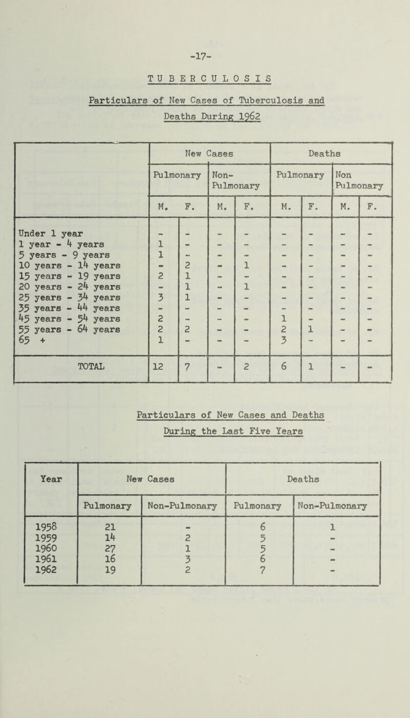 -17- TUBERCULOSIS Particulars of New Cases of Tuberculosis and Deaths During 1962 New ^ases Deaths Pulmonary Non- Pulmonary Pulmonary Non Pulmonary M. F. M. F. M. F. M. F. Under 1 year _ 1 year - 4 years 1 - - - - - - - 5 years - 9 years 1 - - - - - - - 10 years - 14 years - 2 - 1 - - - - 15 years - 19 years 2 1 - - - - - - 20 years - 24 years - 1 - 1 - - - - 25 years - 34 years 3 1 - - - - - - 35 years - 44 years - - - - - - - - 45 years - 5^ years 2 - - - 1 - - - 55 years - 64 years 2 2 - - 2 1 - - 65 + 1 - - - 3 - • - TOTAL 12 7 - 2 6 1 - - Particulars of New Cases and Deaths During the Last Five Years Year New Cases Deaths Pulmonary Non-Pulmonary Pulmonary Non-Pulmonary 1958 21 6 1 1959 14 2 5 i960 27 1 5 - 1961 16 3 6