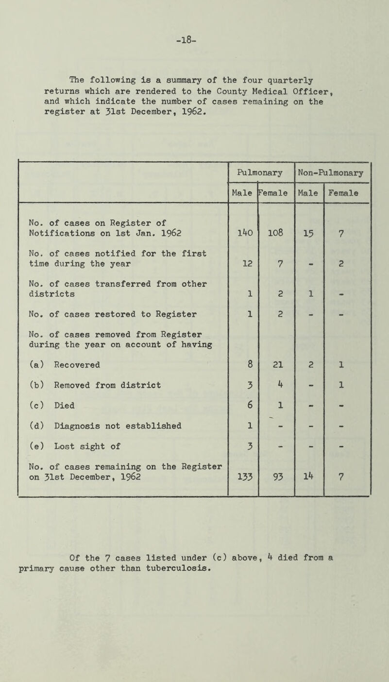 -18- The following is a summary of the four quarterly returns which are rendered to the County Medical Officer, and which indicate the number of cases remaining on the register at 5l8t December, 1962. Pulm onary Non-Pulraonary Male Female Male Female No. of cases on Register of Notifications on 1st Jan. 1962 140 108 15 7 No. of cases notified for the first time during the year 12 7 - 2 No. of cases transferred from other districts 1 2 1 - No. of cases restored to Register 1 2 - - No. of cases removed from Register during the year on account of having (a) Recovered 8 21 2 1 (b) Removed from district 3 k - 1 (c) Died 6 1 - - (d) Diagnosis not established 1 - - - (e) Lost sight of 3 - - - No. of cases remaining on the Register on Jlst December, 1962 133 93 14 7 Of the 7 cases listed under (c) above, h died from a primary cause other than tuberculosis.