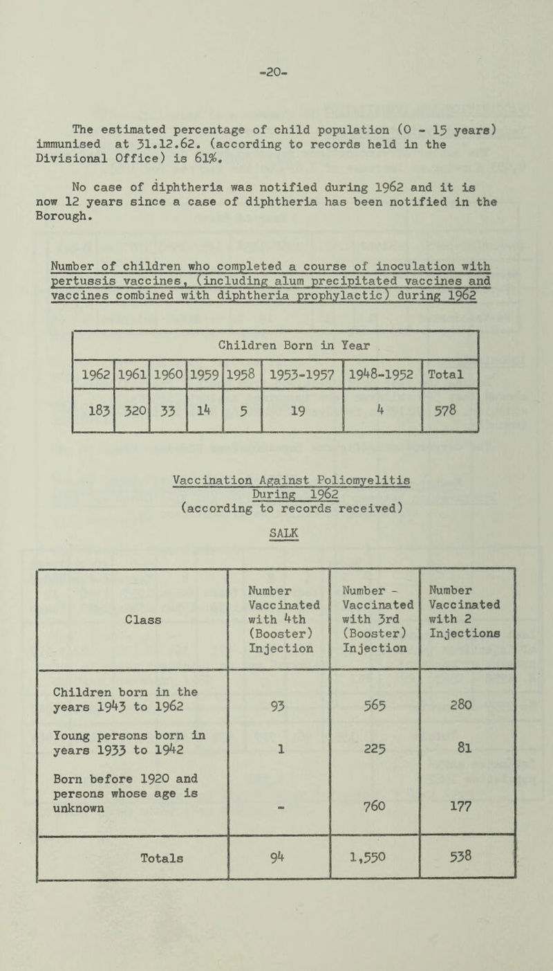 -20- The estimated percentage of child population (0 - 15 years) immunised at 51.12.62. (according to records held in the Divisional Office) is 6l%. No case of diphtheria was notified during 1962 and it is now 12 years since a case of diphtheria has been notified in the Borough. Number of children who completed a course of inoculation with pertussis vaccines, (including alum precipitated vaccines and vaccines combined with diphtheria prophylactic) during 1962 Children Born in Year 1962 1961 i960 1959 1958 1955-1957 1948-1952 Total 185 320 33 l^t 5 578 Vaccination Against Poliomyelitis During 19^2 (according to records received) SALK Class Number Vaccinated with 4th (Booster) Injection Number - Vaccinated with 5rd (Booster) Injection Number Vaccinated with 2 Injections Children born in the years 1943 to 1962 93 565 280 Young persons born in years 1933 to 1942 1 225 81 Born before 1920 and persons whose age is unknown - 760 177