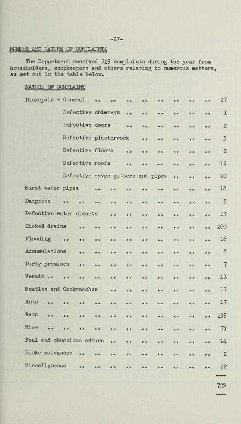 -27- MUIrBER AM) MTORE OF COHI^liAIM'S iEhe Department received 729 complaints dioring the year from householders, shopkeepers and others relating^ to numerous matters, as set out in the table below. NAIURE OF CaCFLAINT Disrepair - Gksneral .. .. 27 Defective chimneys 1 Defective doors .• ,, ,, ,, ,, 2 Defective plasterwork .. 3 Defective floors 2 Defective roofs .. 19 Defective eaves gutters and pipes ,, ,, ,, 10 Burst water pipes .. .. ,, ,, ,, 18 Dampness .. .. 3 Defective water closets I7 Choked drains ,, 200 Flooding 16 Accumulations .. 6 Dirty premises 7 Vermin 11 Beetles and Cockroacl'ies .. .« I7 Ants 17 Rats 72 Foul and obnoxious odours ,, 14 Smoke nuisances ,, 2 Miscellaneous ,, ,, ,, 22 729