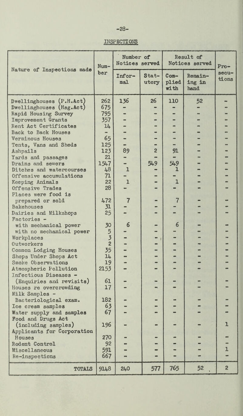 28- INSPECTIOMS Nature of Inspections made Num- Number Notices of served Result of Notices served Pro- ber Infor- mal Stat- utory Com- plied with Remain- ing In hand secu- tions Dwellinghouses (P.H.Aot^ 262 136 26 110 52 Dwellinghouses (Hsg.Act) 675 - - - - - Rapid Housing Survey 795 - - - - - Improvement Grants 357 - - - - - Rent Act Certificates 14 - - - - - Back to Back Houses - - - - - - Verminous Houses 65 - - - - - Tents, Vans and Sheds 125 - - - - - Ashpails 123 89 2 91 - - Yards and passages 21 - - - - - Drains and sewers 1547 - 549 549 - - Ditches and watercourses 48 1 - 1 - - Offensive accumulations 71 - - - - - Keeping Animals 22 1 - 1 - - Offensive Trades 28 - - - - - Places were food is prepared or sold 472 7 7 • .. Bakehouses 31 - - - - - Dairies and Milkshops 25 - - - - - Factories - with mechanical power 30 6 •• 6 •• •• with no mechanical power 5 - - - - - Worlq)laces 3 - 1 - - - Outworkers 2 - - - - - Common Lodging Houses 35 - - - - - Shops Under Shops Act 14 - - - - - Smoke Observations 19 - - - - - Atmospheric Pollution 2153 - - - - - Infectious Diseases - (Enquiries and revisits) 61 — Houses re overcrowding 17 - - - - - Milk Samples - Bacteriological exam. 182 Ice cream samples 63 - - - - - Water supply and samples 67 - - - - - Pood and Drugs Act (including samples) 196 «• - 1 Applicants for Corporation Houses 270 • .. Rodent Control 92 - - - - - Miscellaneous 591 - - - - 1 Re-inspe c tions 667 - - - TOTALS 9148 240 577 765 52 , 2